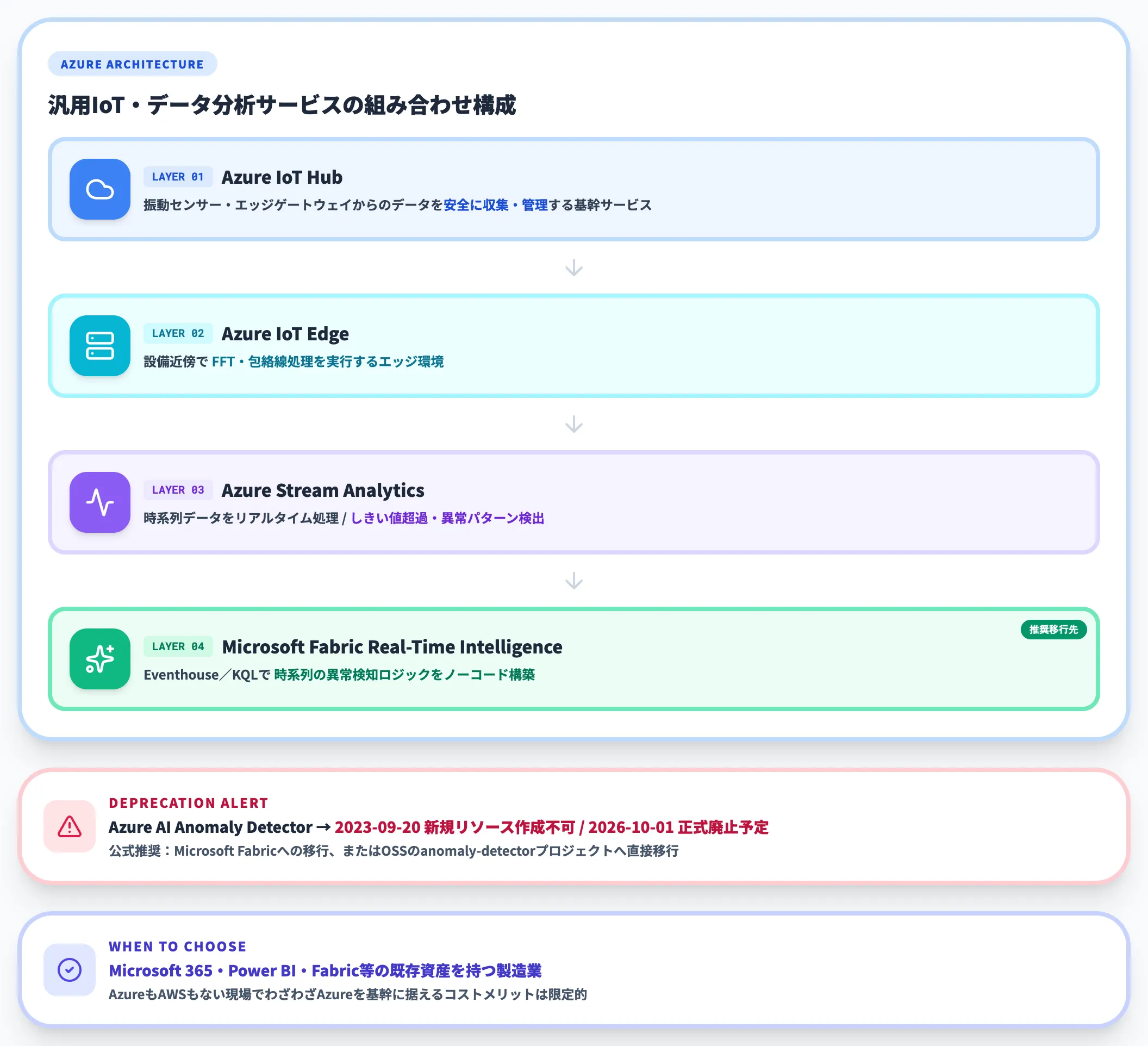 Microsoft Azure系の構成