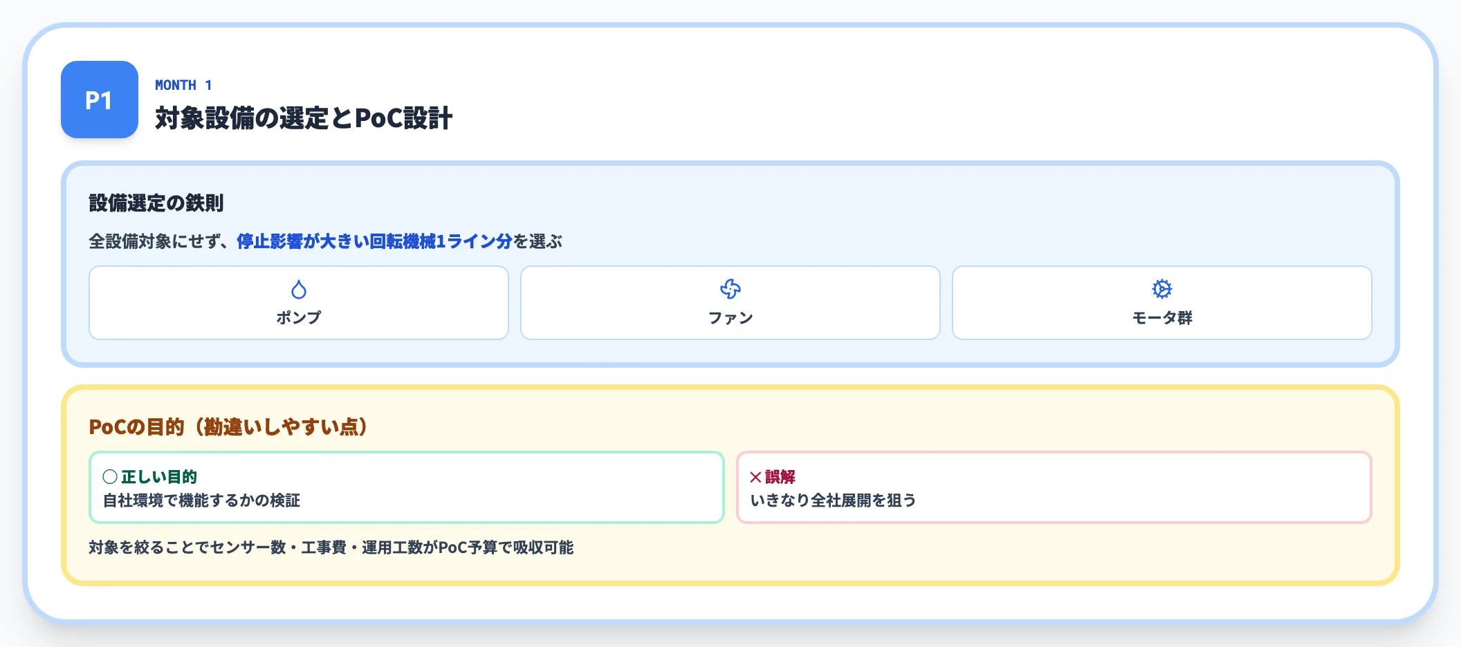 Phase 1 対象設備の選定とPoC設計