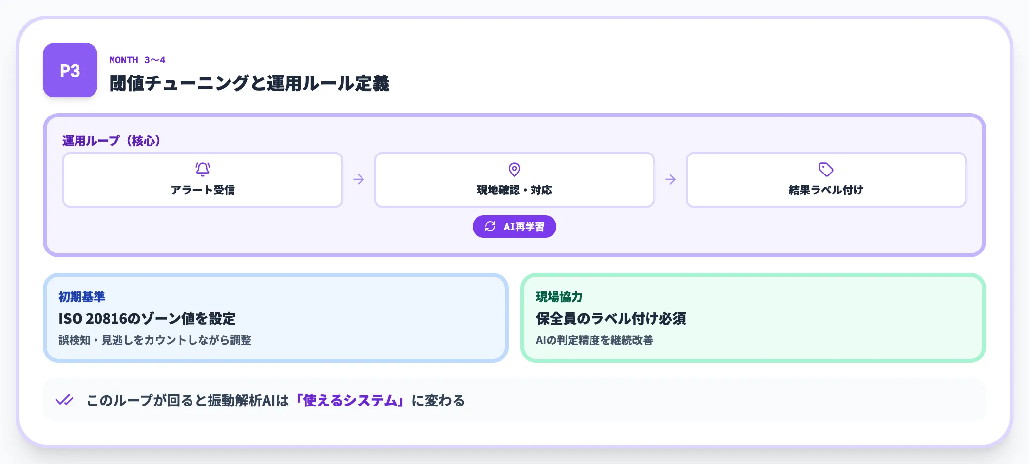 Phase 3 閾値チューニングと運用ルール定義