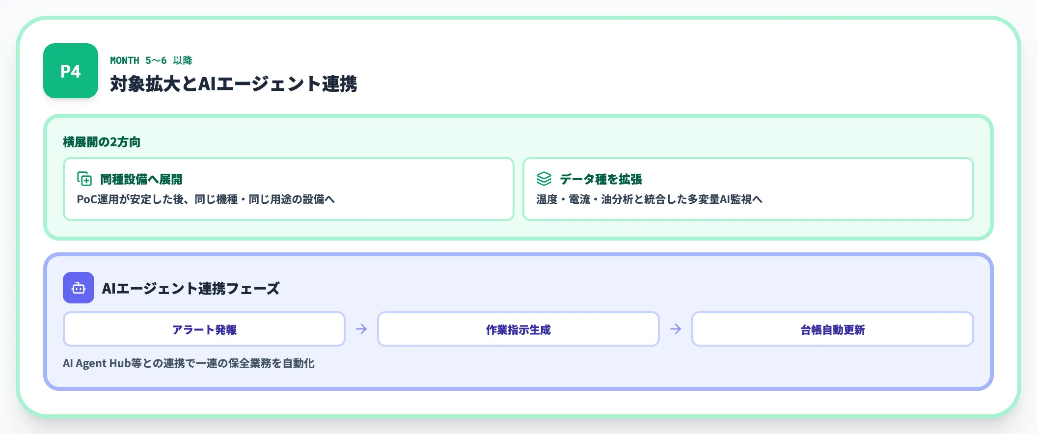 Phase 4 対象拡大とAIエージェント連携