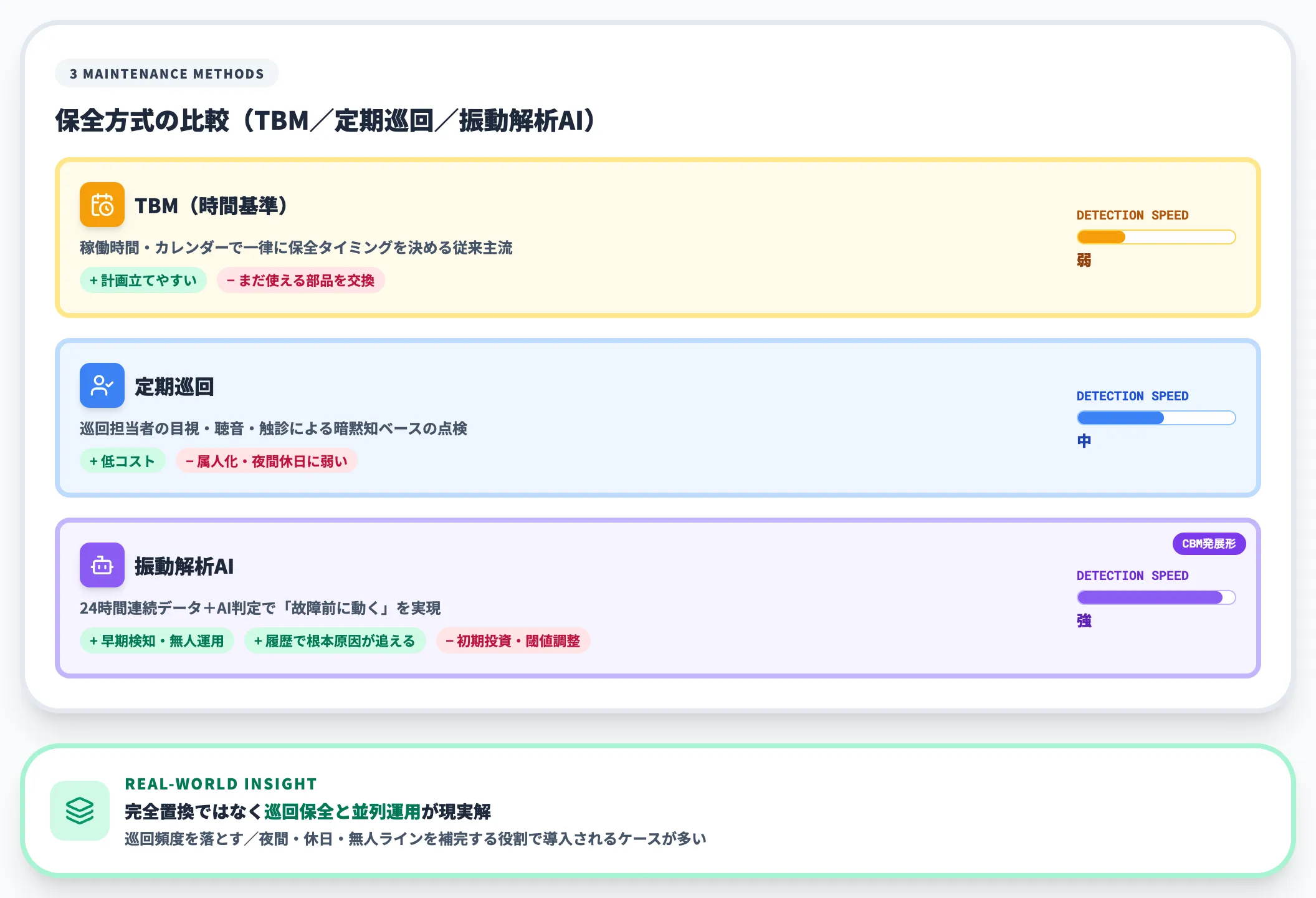 TBM・定期巡回との違い