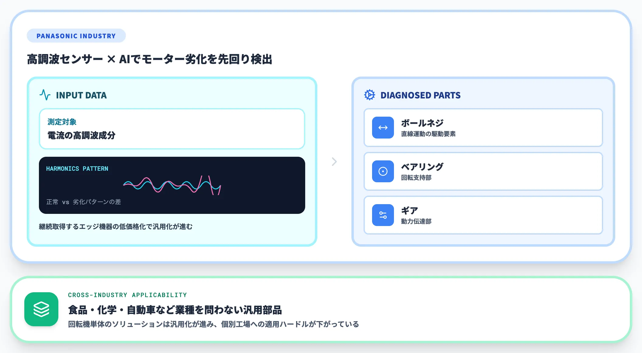 パナソニックインダストリーのモーター設備AI診断