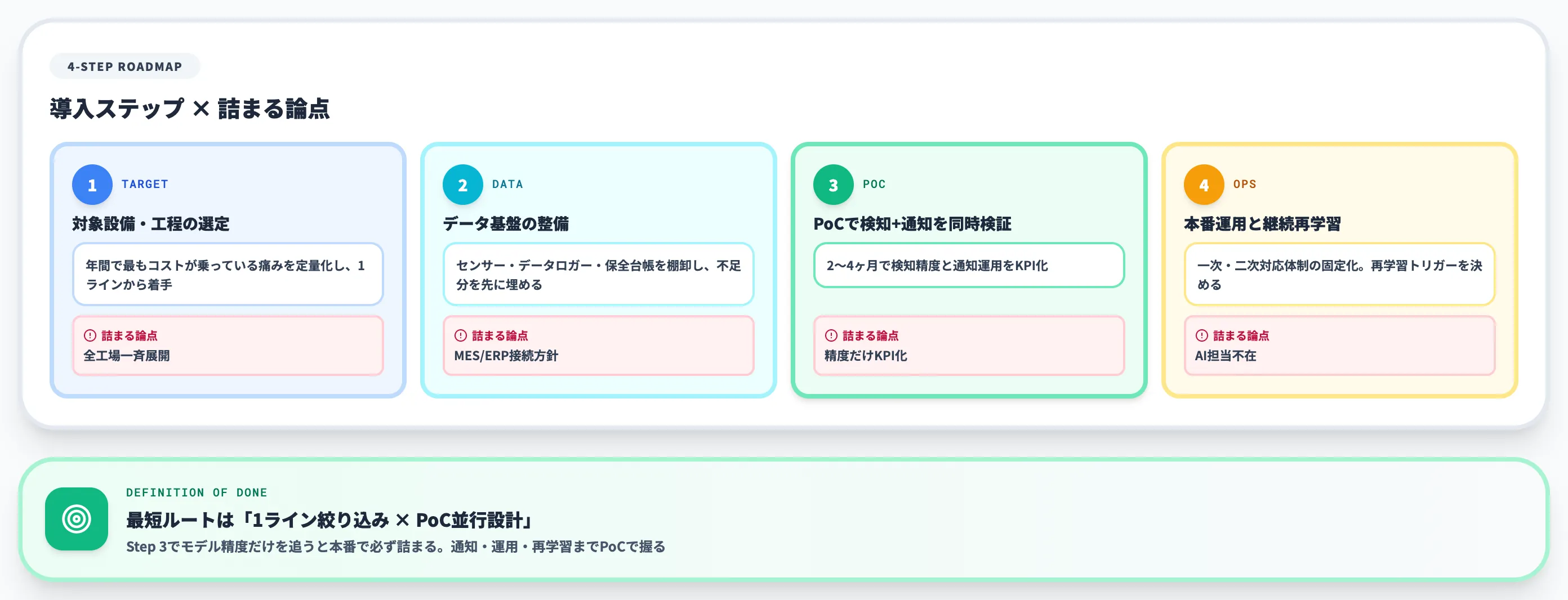 事例を成功させる導入ステップと詰まる論点