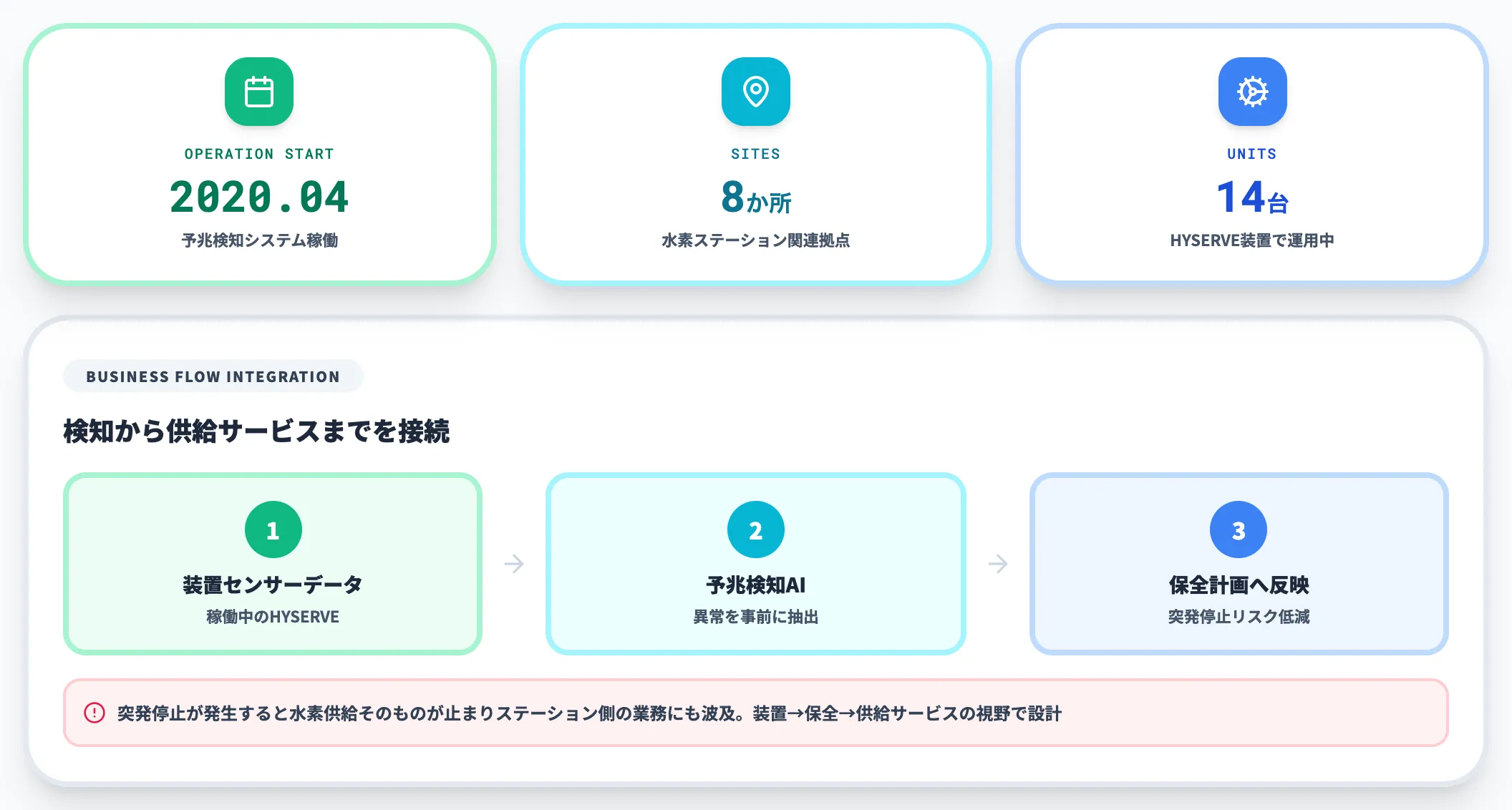 大阪ガスHYSERVEのAI異常予兆検知