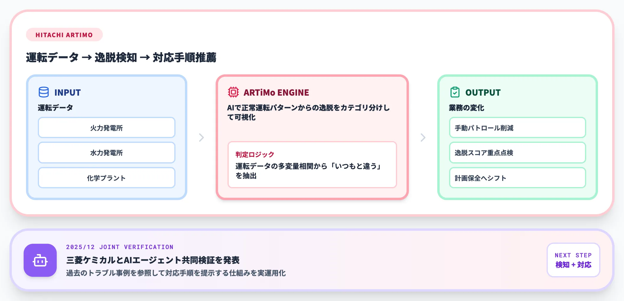 日立製作所ARTiMoプラント予兆診断