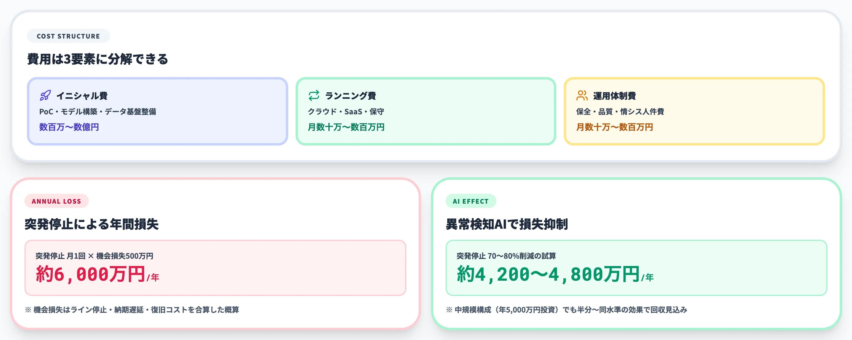異常検知AIの費用相場と投資対効果