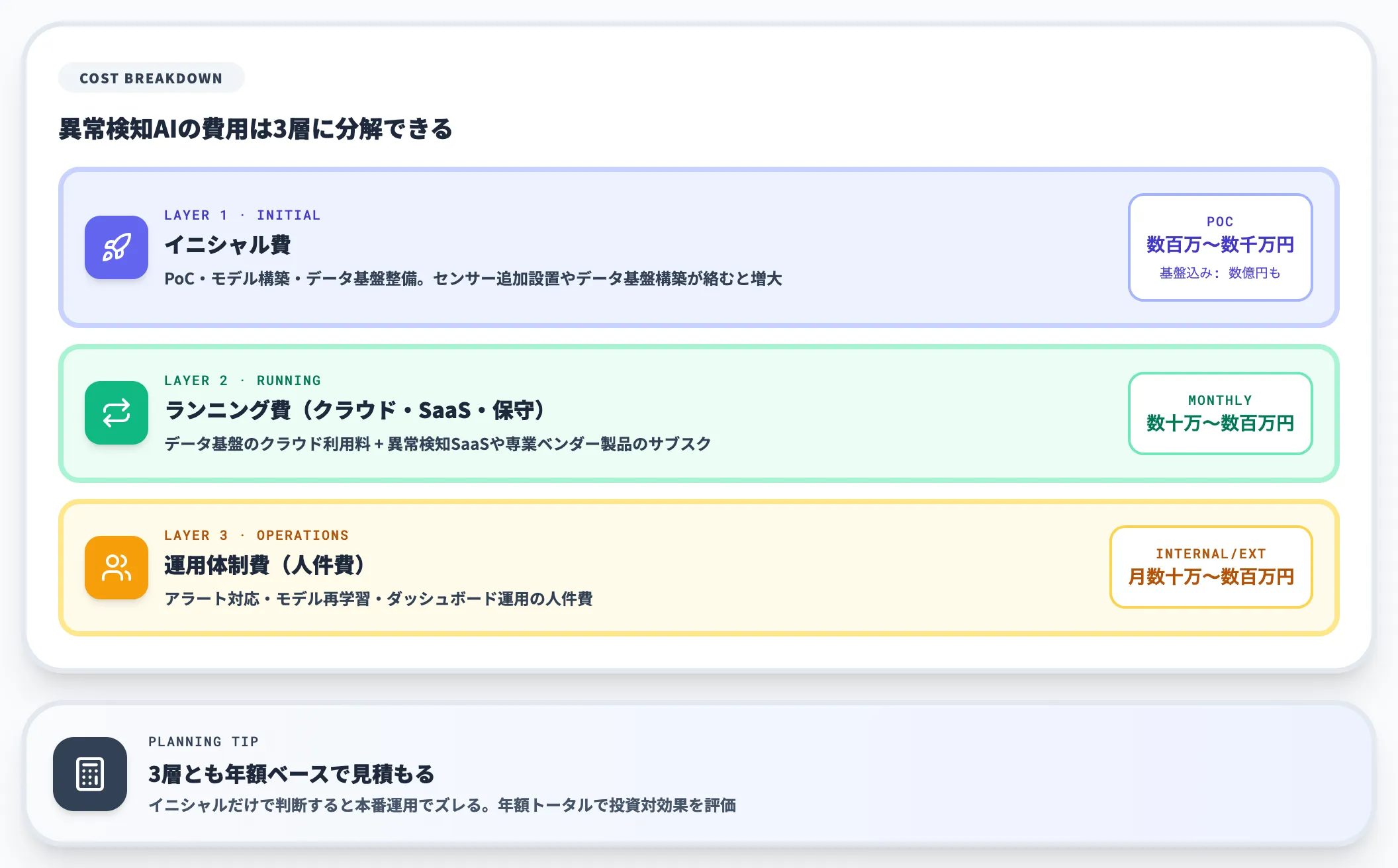 費用構成の3要素