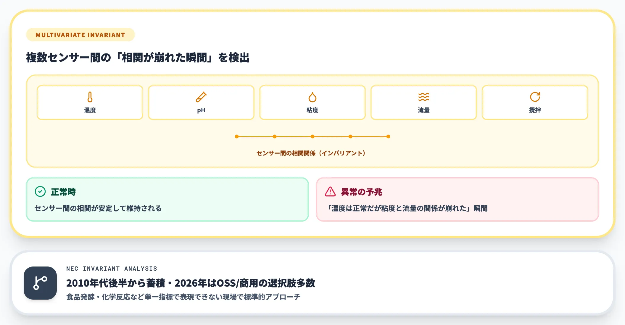 食品・化学プロセスの多変量異常検知