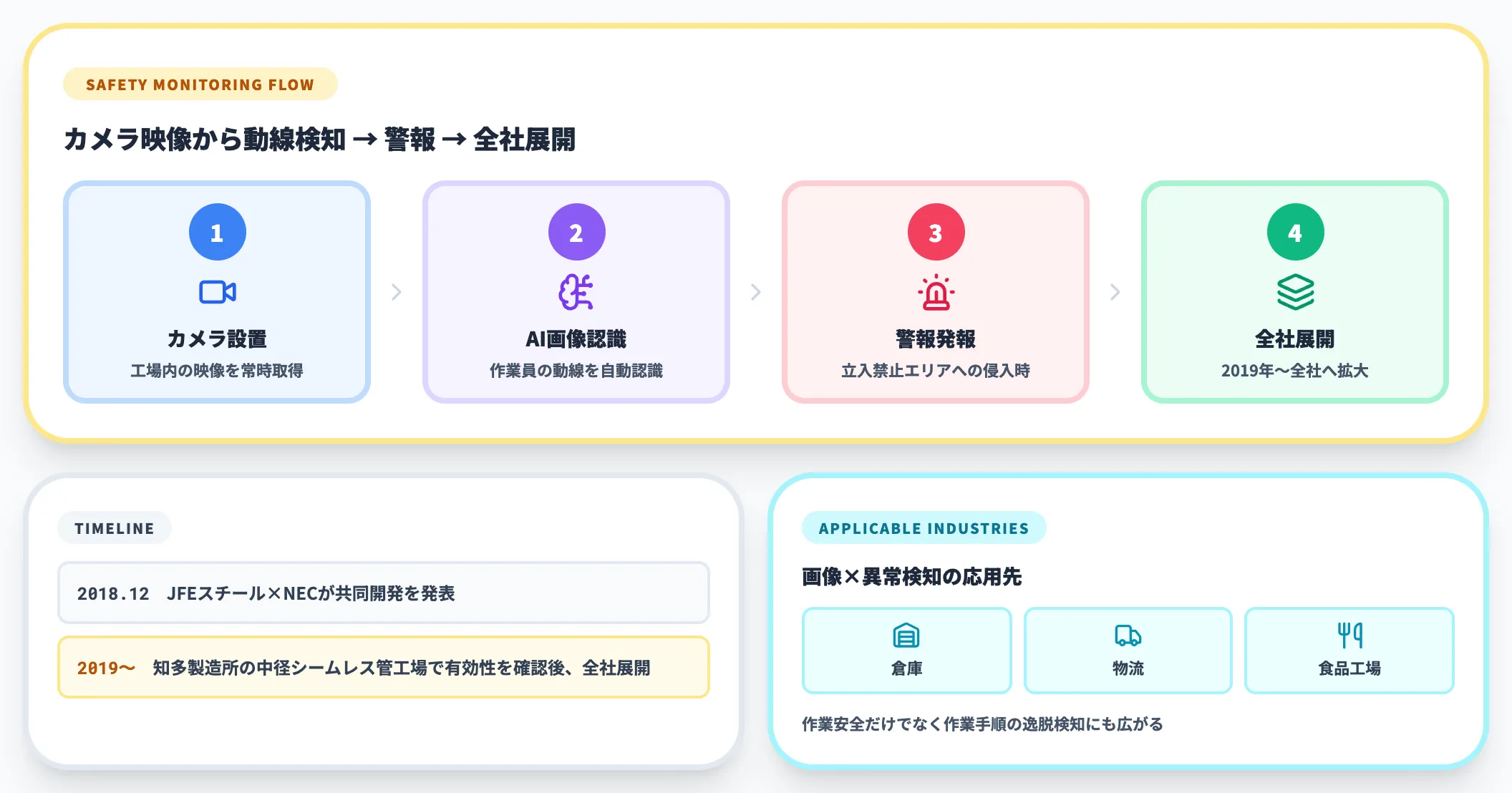 JFEスチールNECのAI画像認識による作業安全