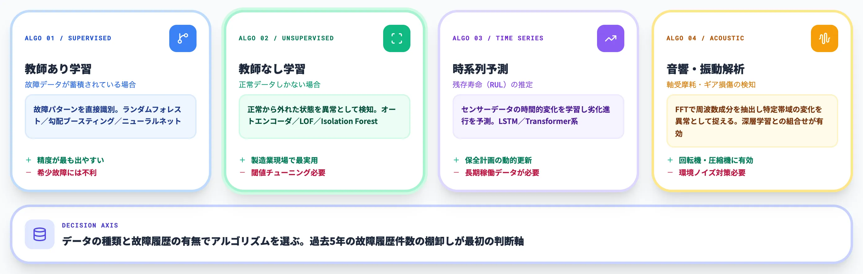 予防保全×AIの主要アルゴリズムと仕組み
