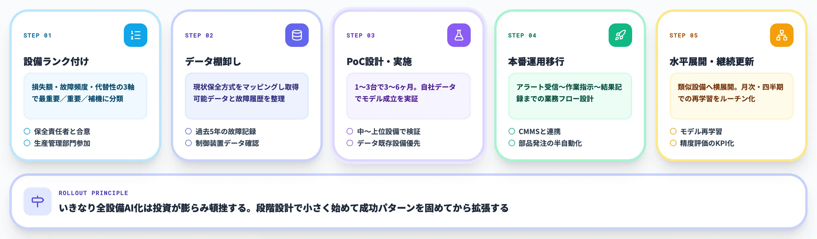予防保全×AIの導入ステップ