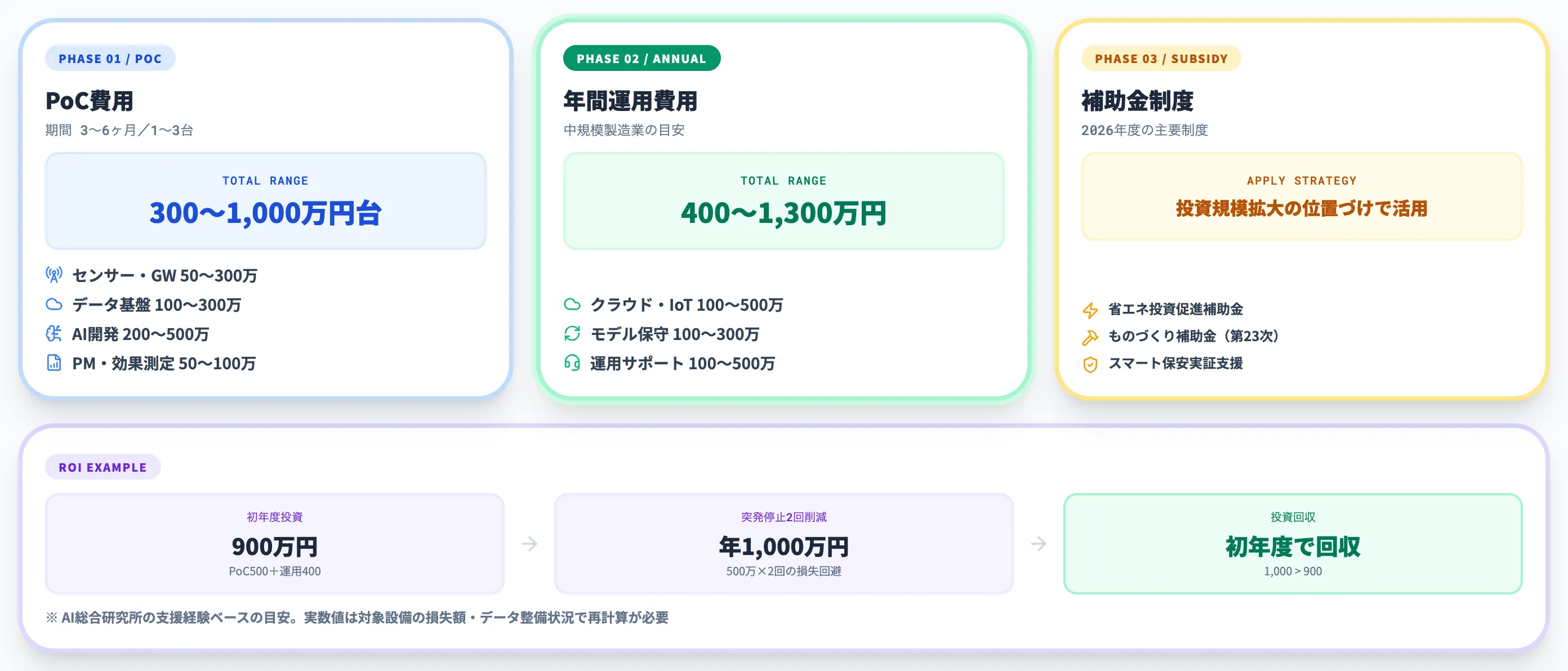 予防保全×AIの費用相場と補助金活用