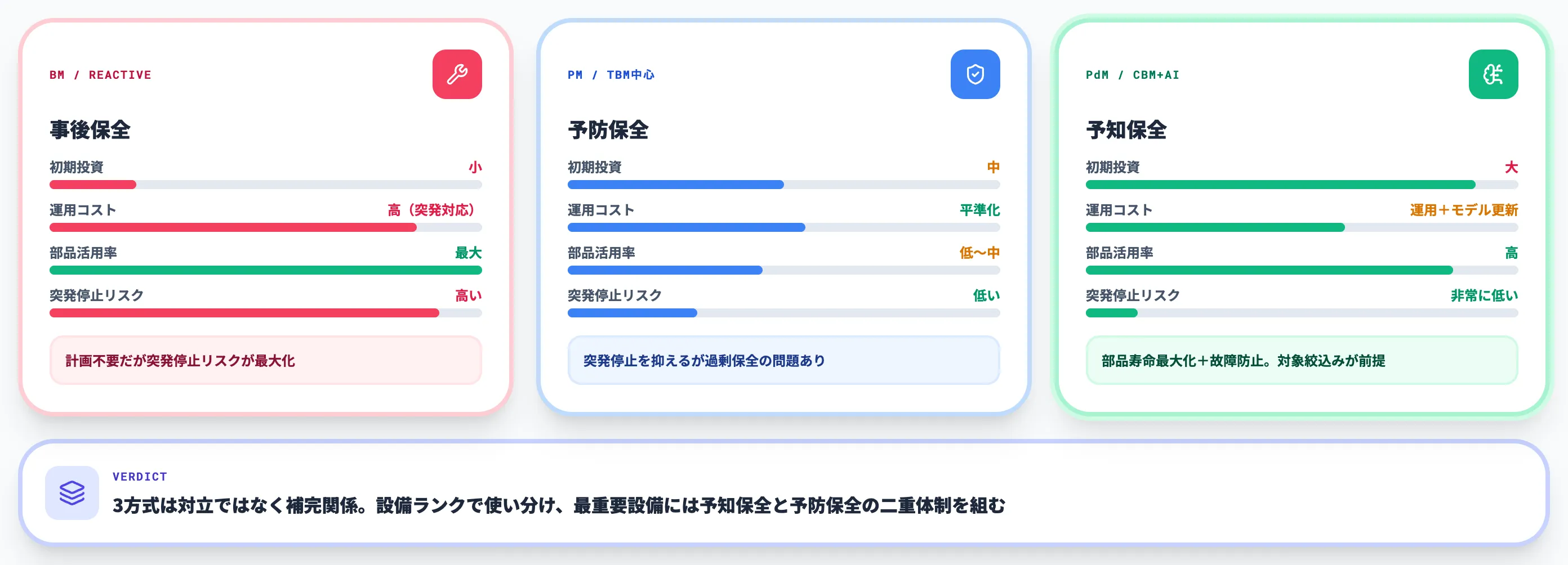 予防保全と予知保全・事後保全の詳細比較