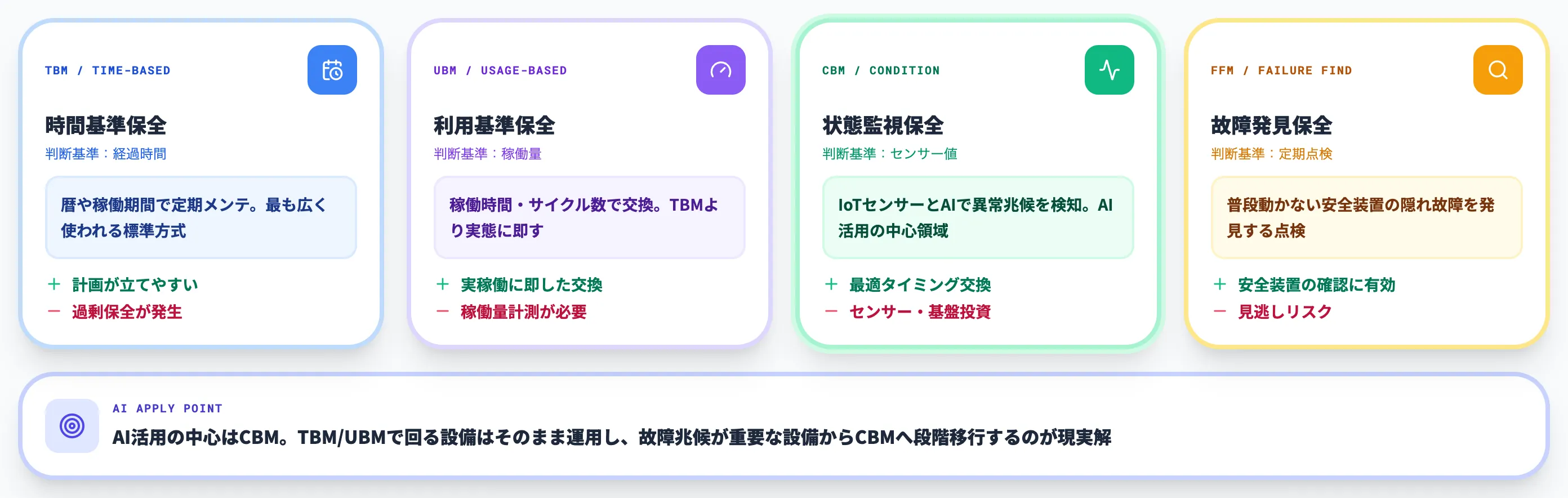 予防保全の4分類：TBM・UBM・CBM・FFM