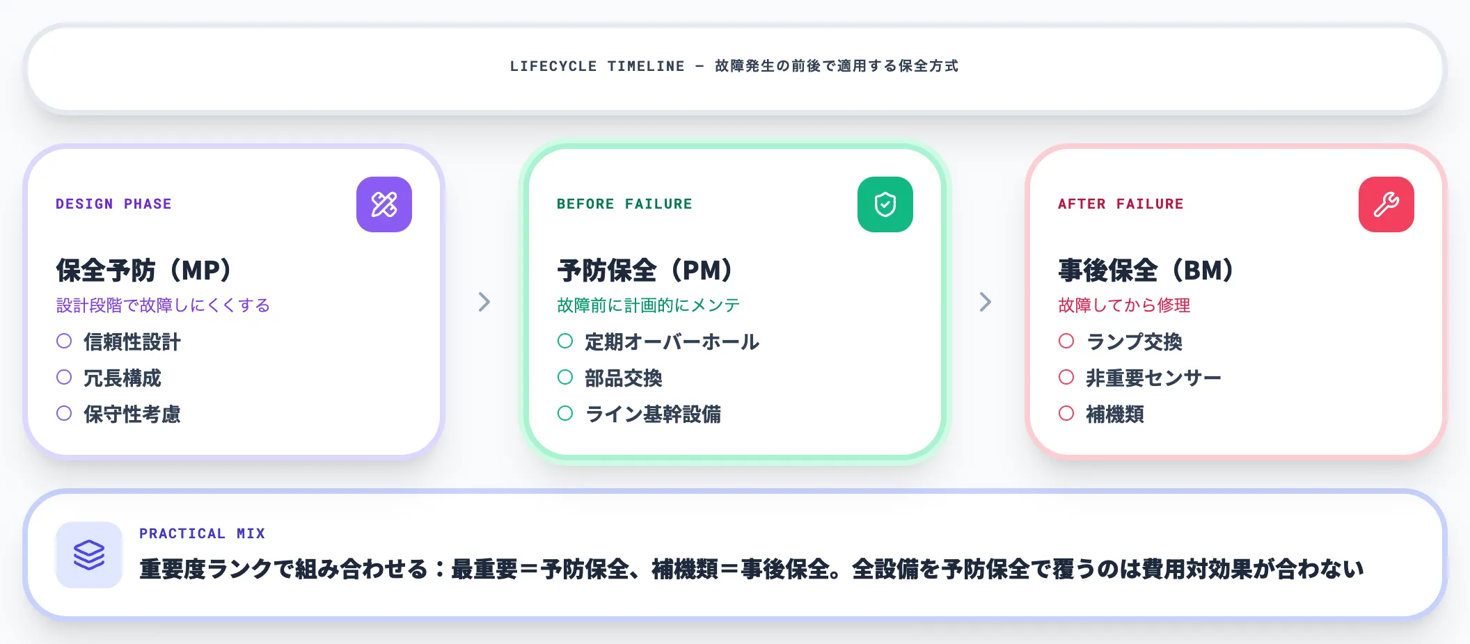 事後保全・保全予防との位置関係