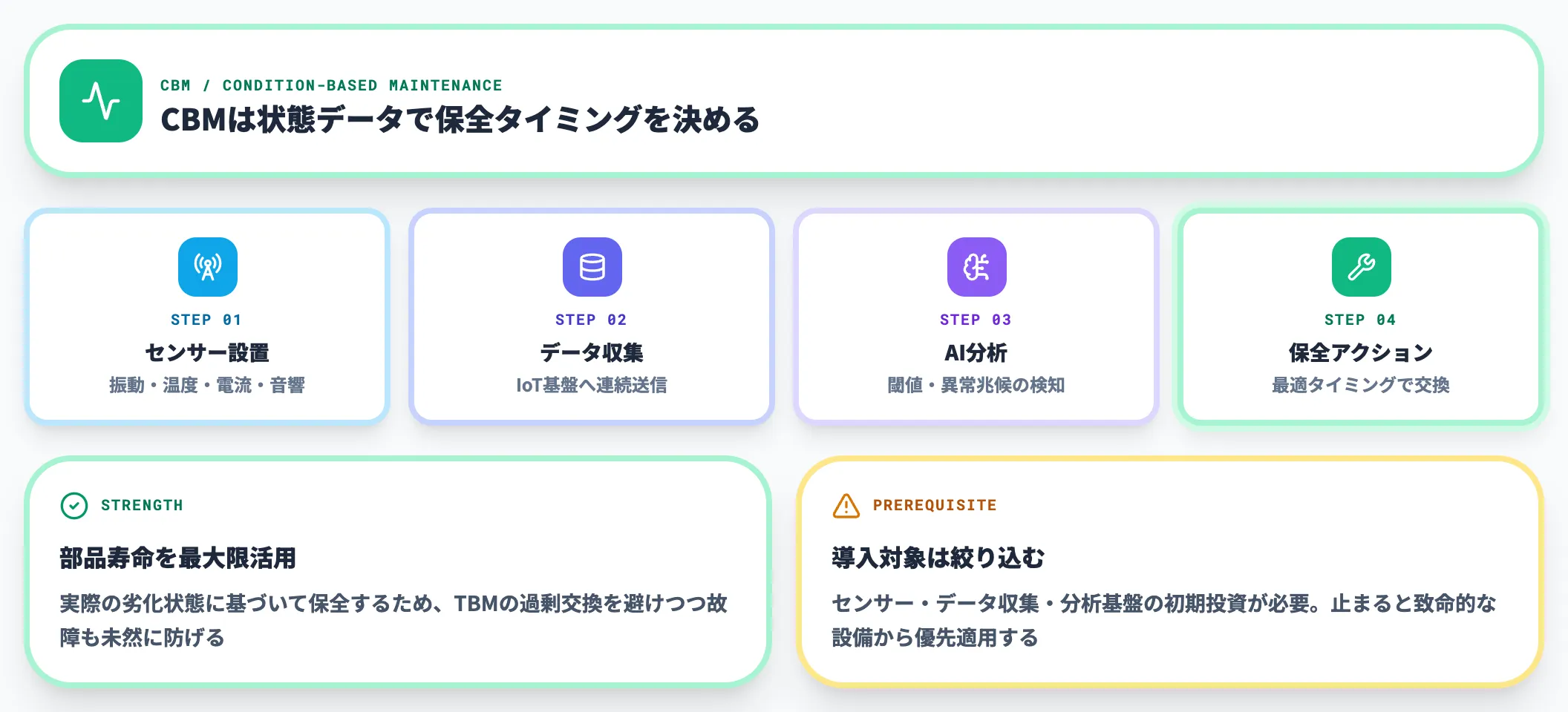 CBM（状態監視保全）