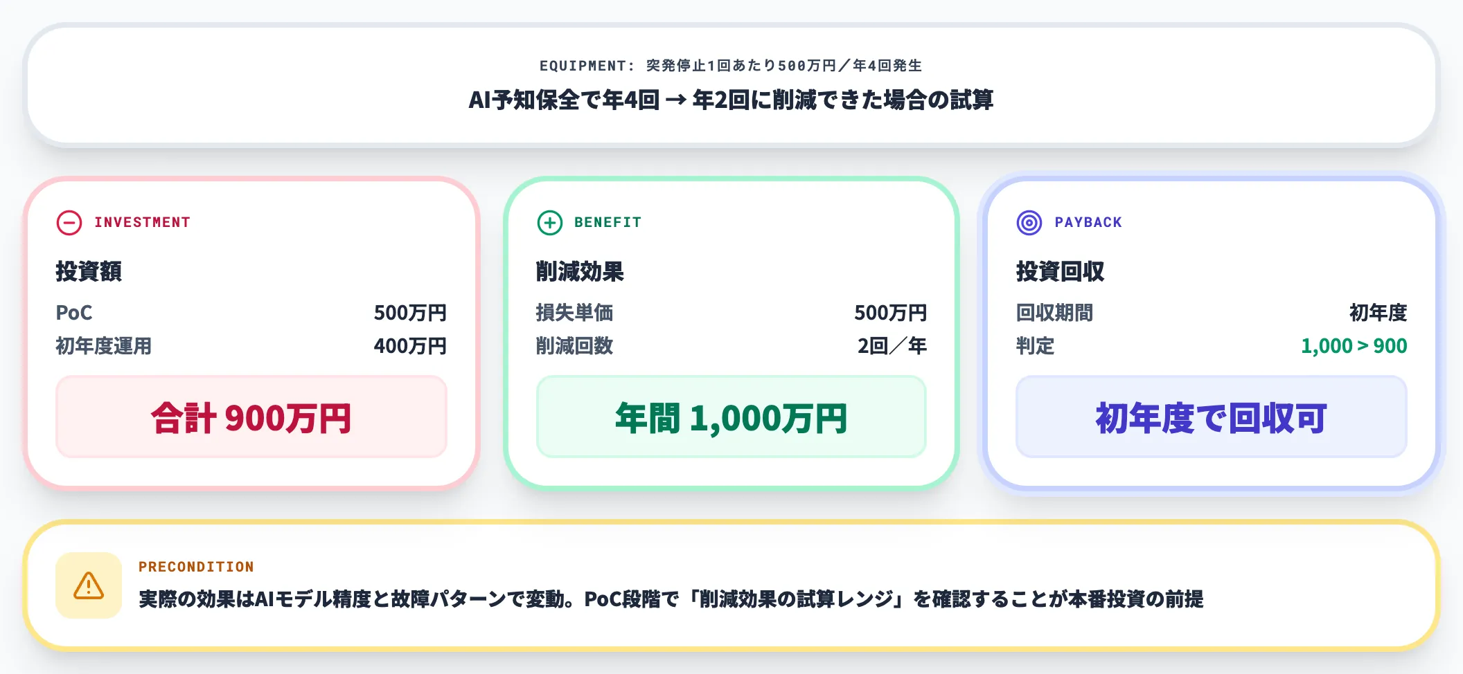 ROI試算の考え方