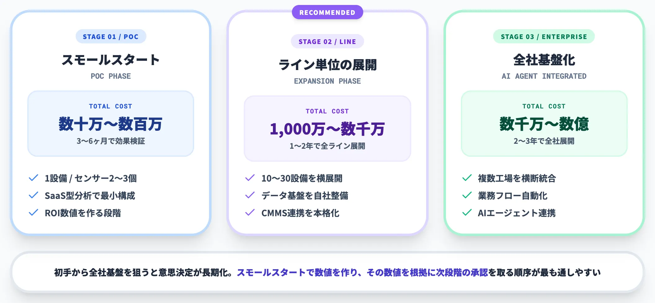 ケース別の投資規模の目安