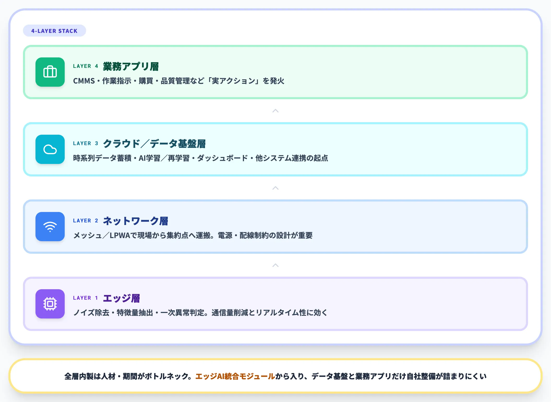 データ基盤とIoT・AIの役割