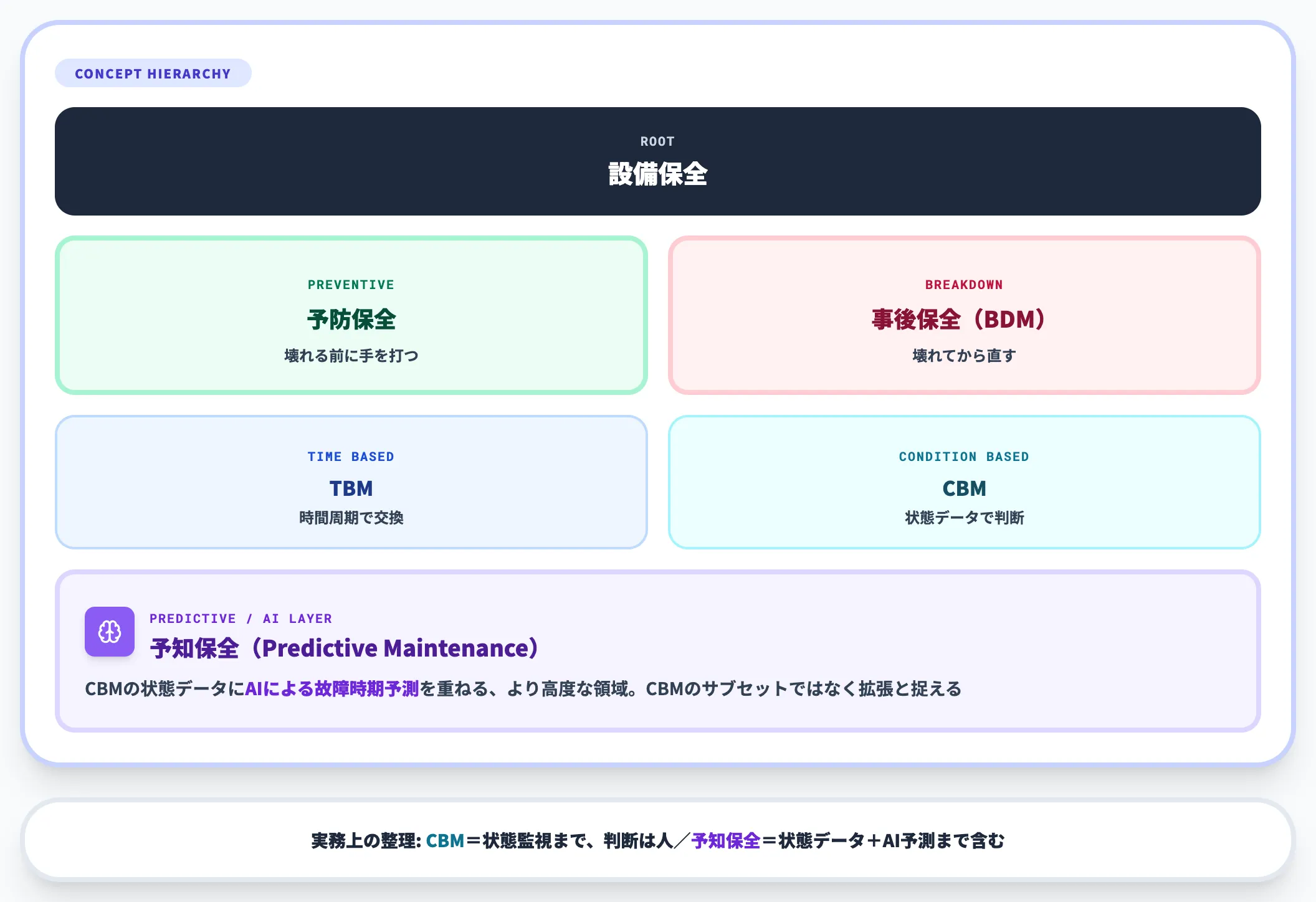 予防保全・予知保全との関係