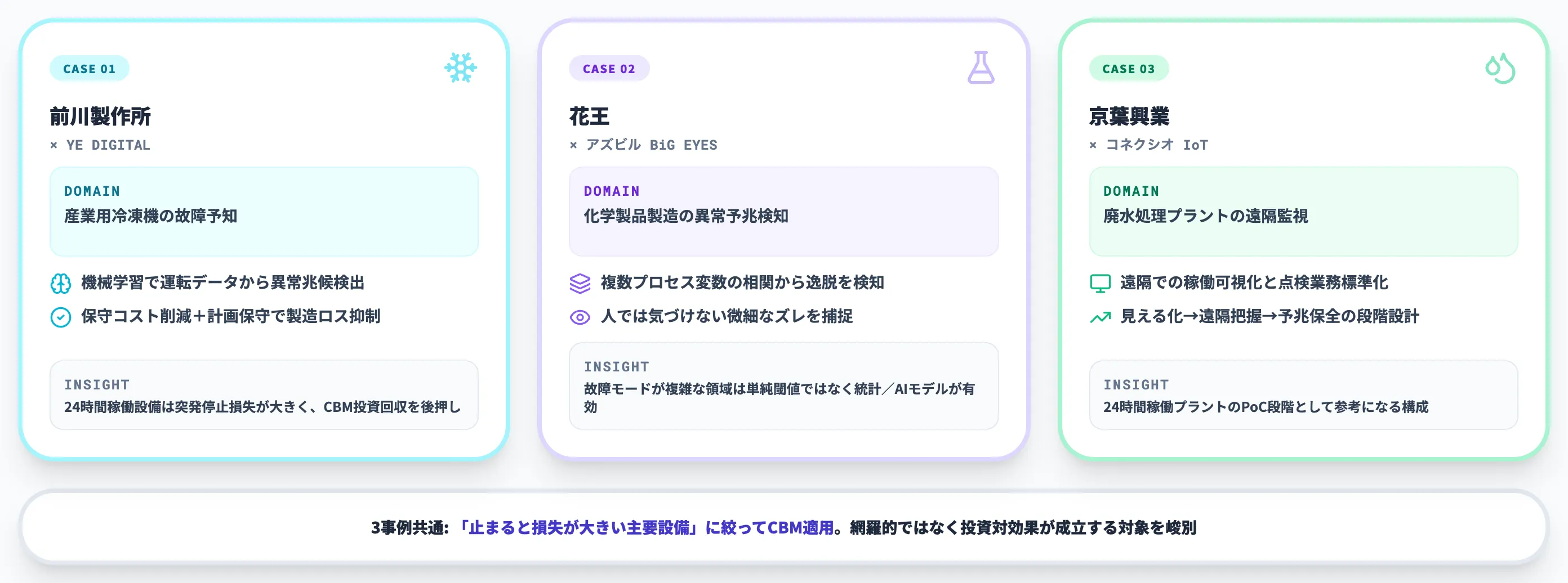 製造業におけるCBM導入事例