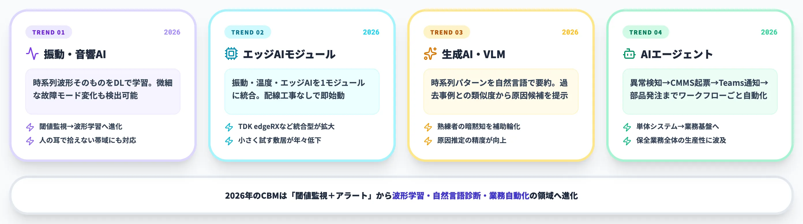 AI・IoTによるCBMの高度化（2026年の最新動向）