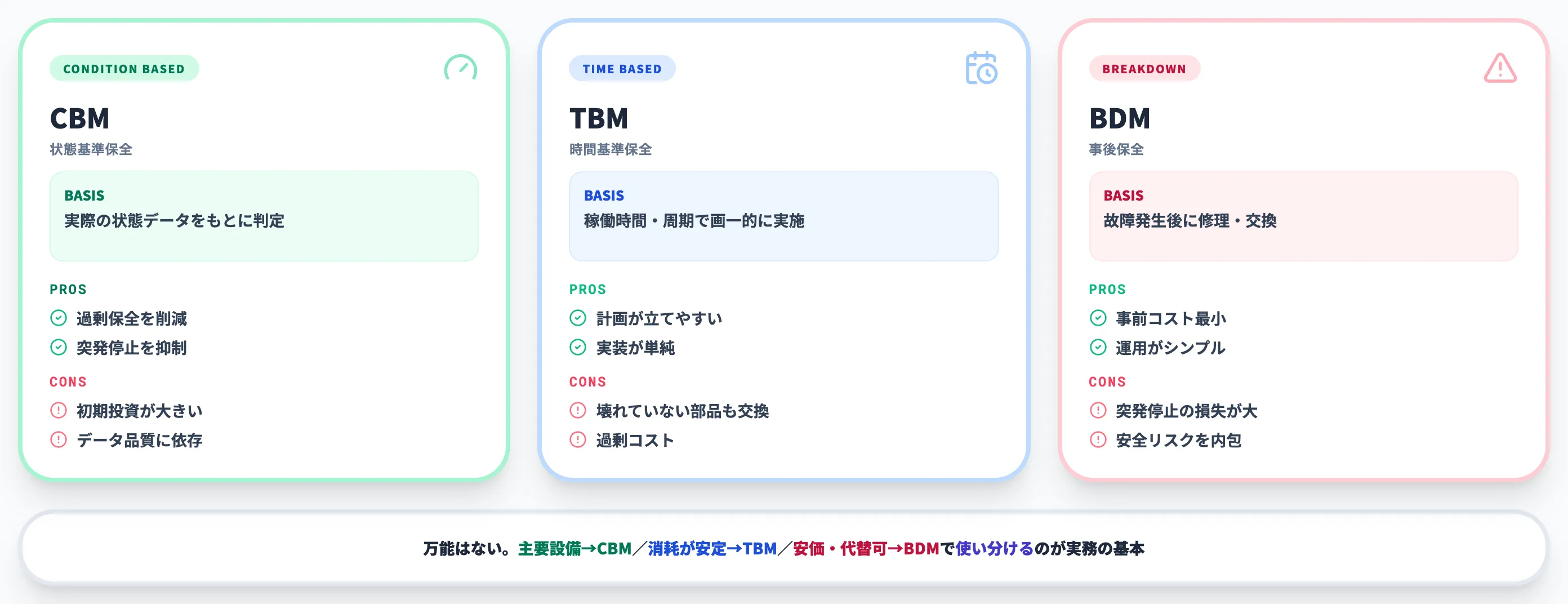 CBMとTBM・BDMの違い（保全方式の比較）