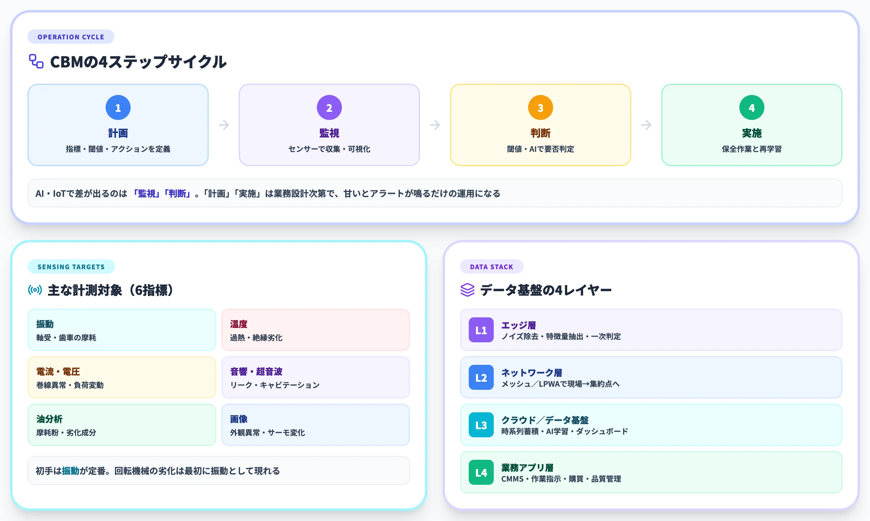 CBMの仕組みと計測技術