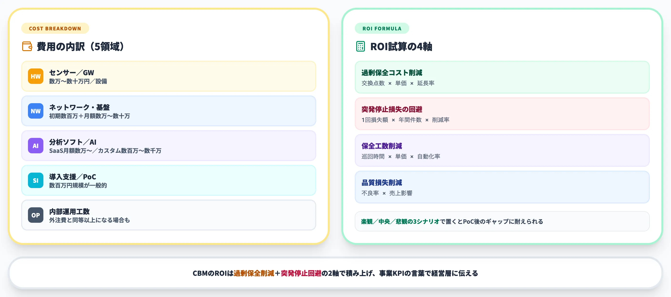 CBM導入の費用とROIの考え方