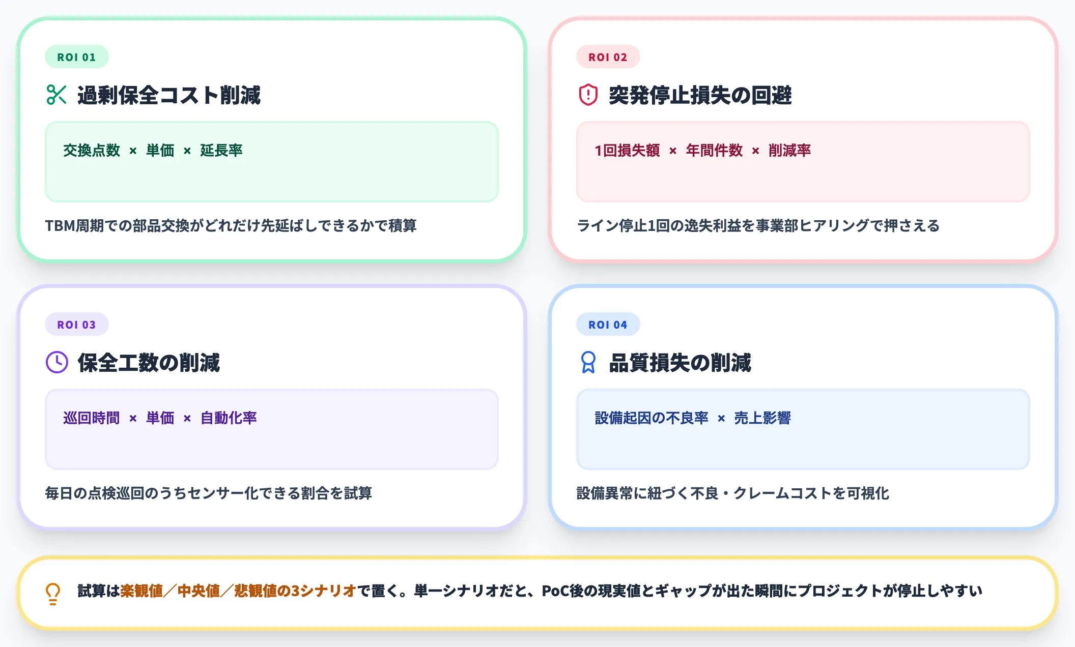 ROI試算の考え方