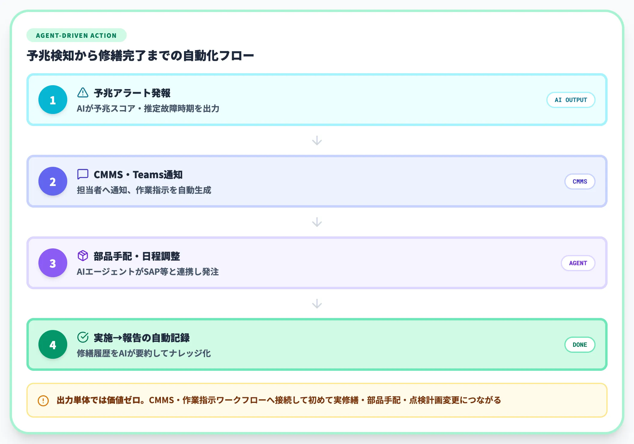アクション（保全業務への接続）