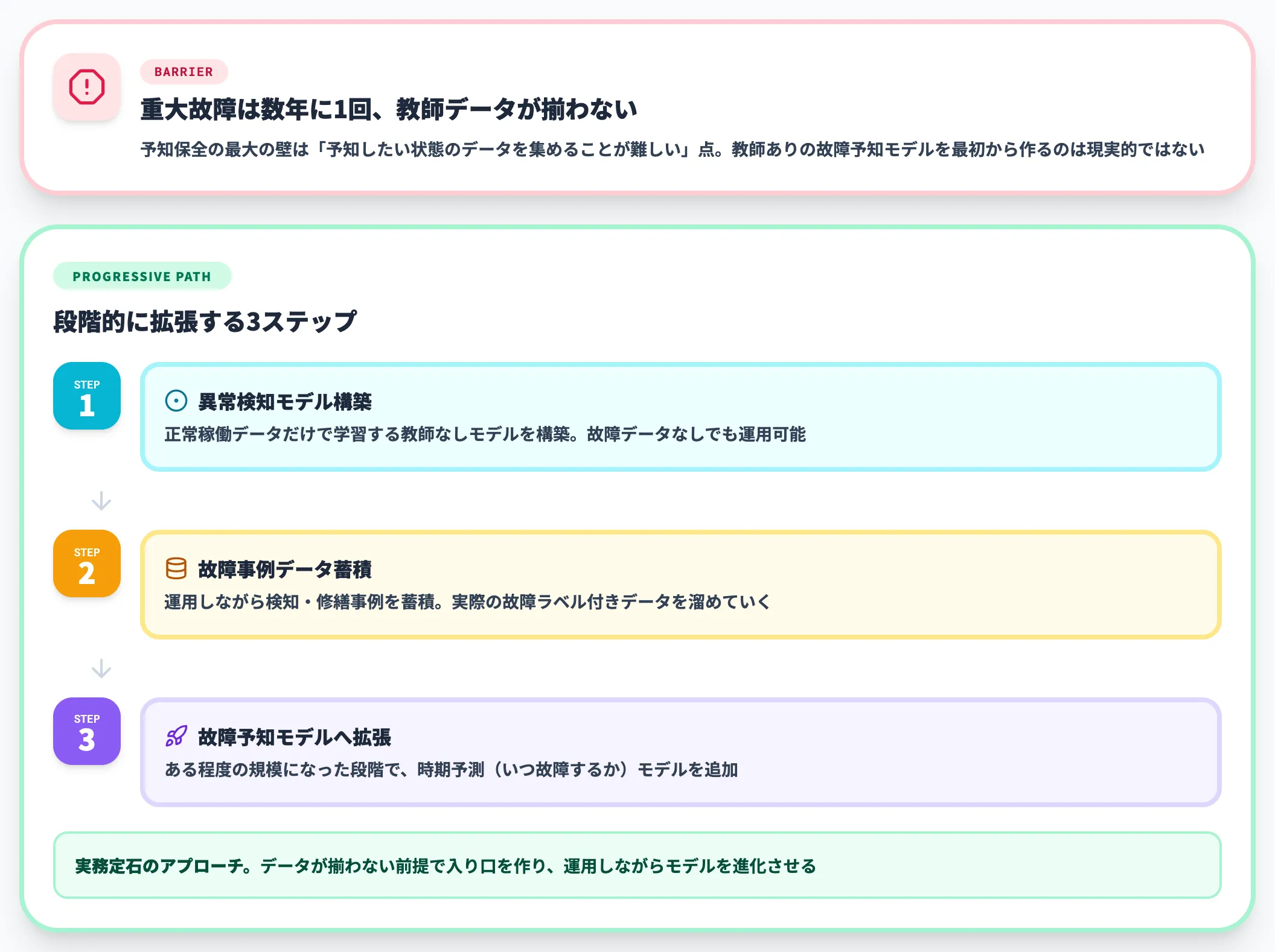 故障データが少ない現場では異常検知から始める