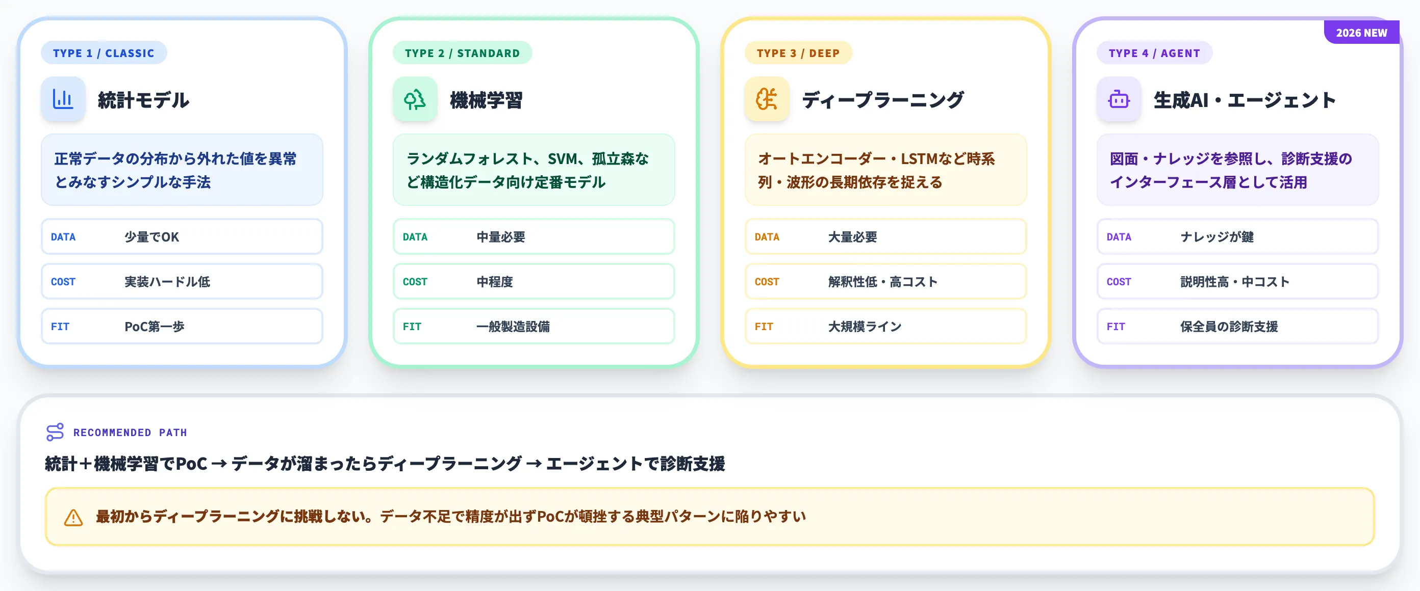 故障予知AIで使われる主なAIアルゴリズム