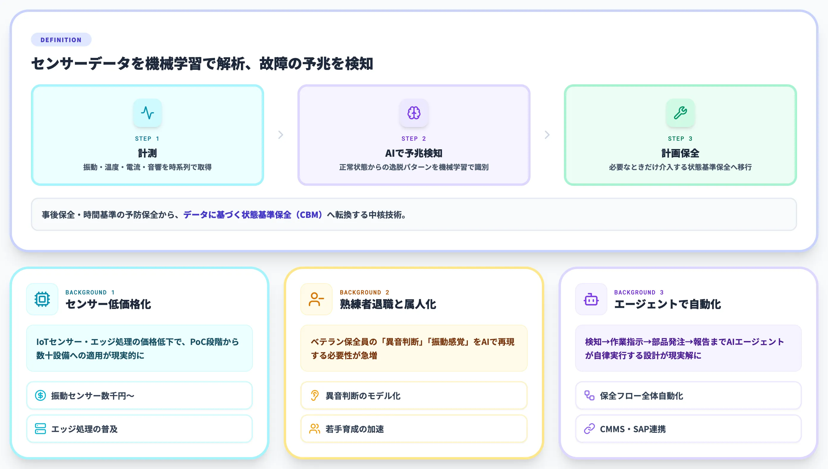 故障予知AIとは