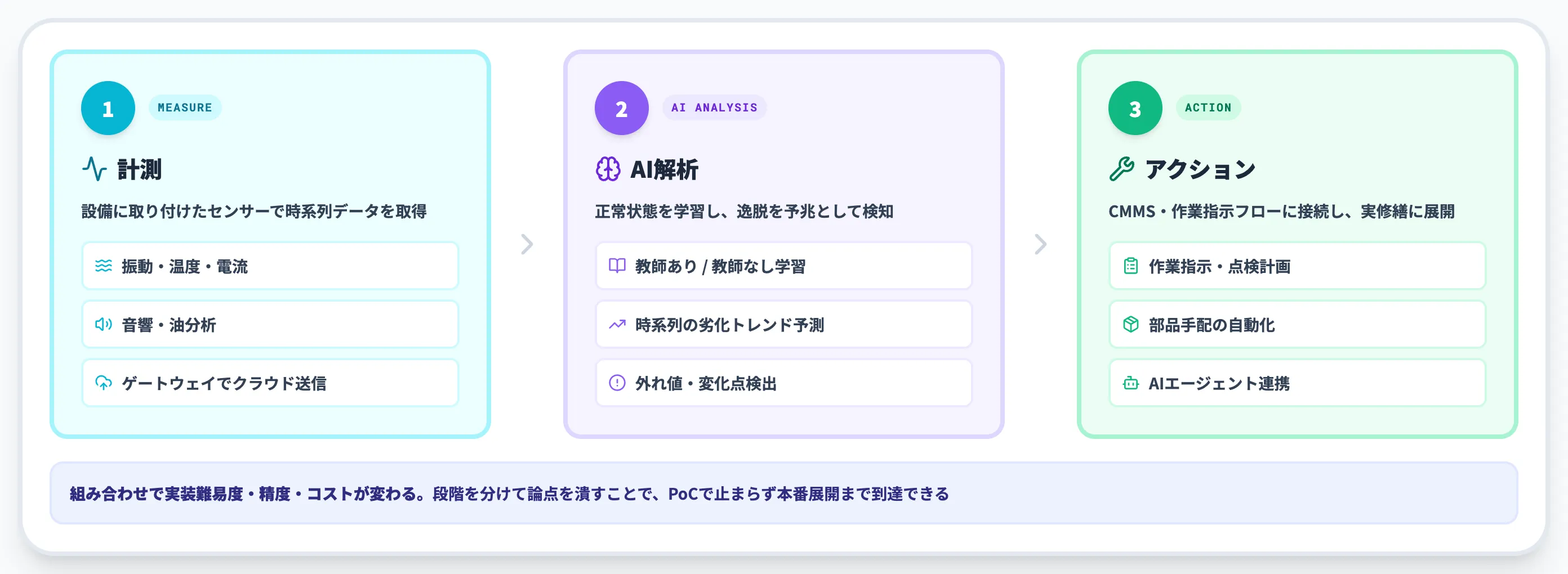 故障予知AIの仕組み