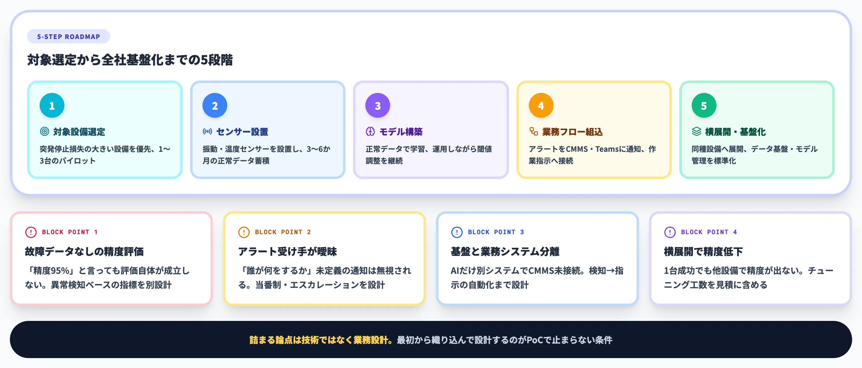 故障予知AIの導入手順と詰まり論点