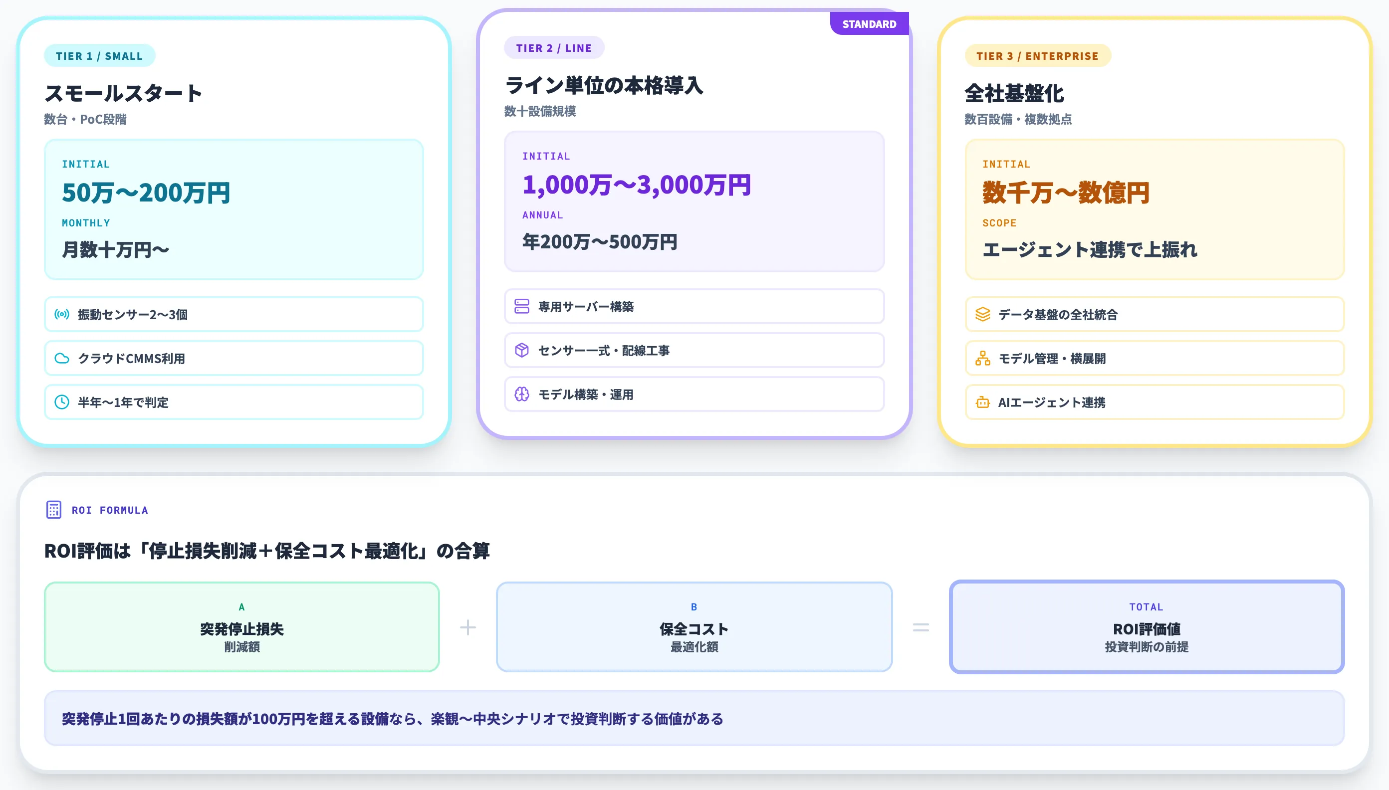 故障予知AI導入の費用とROIの考え方