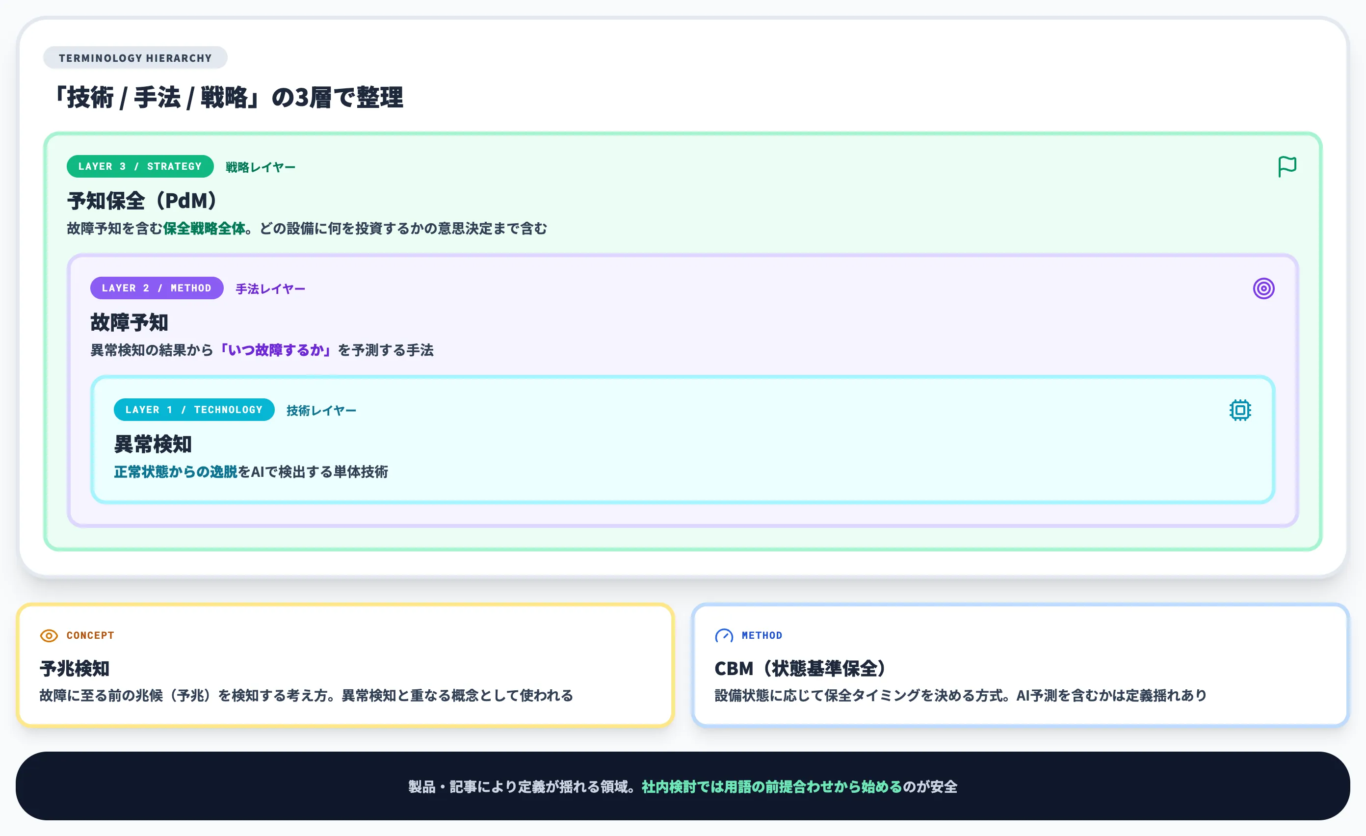 故障予知vs異常検知vs予知保全