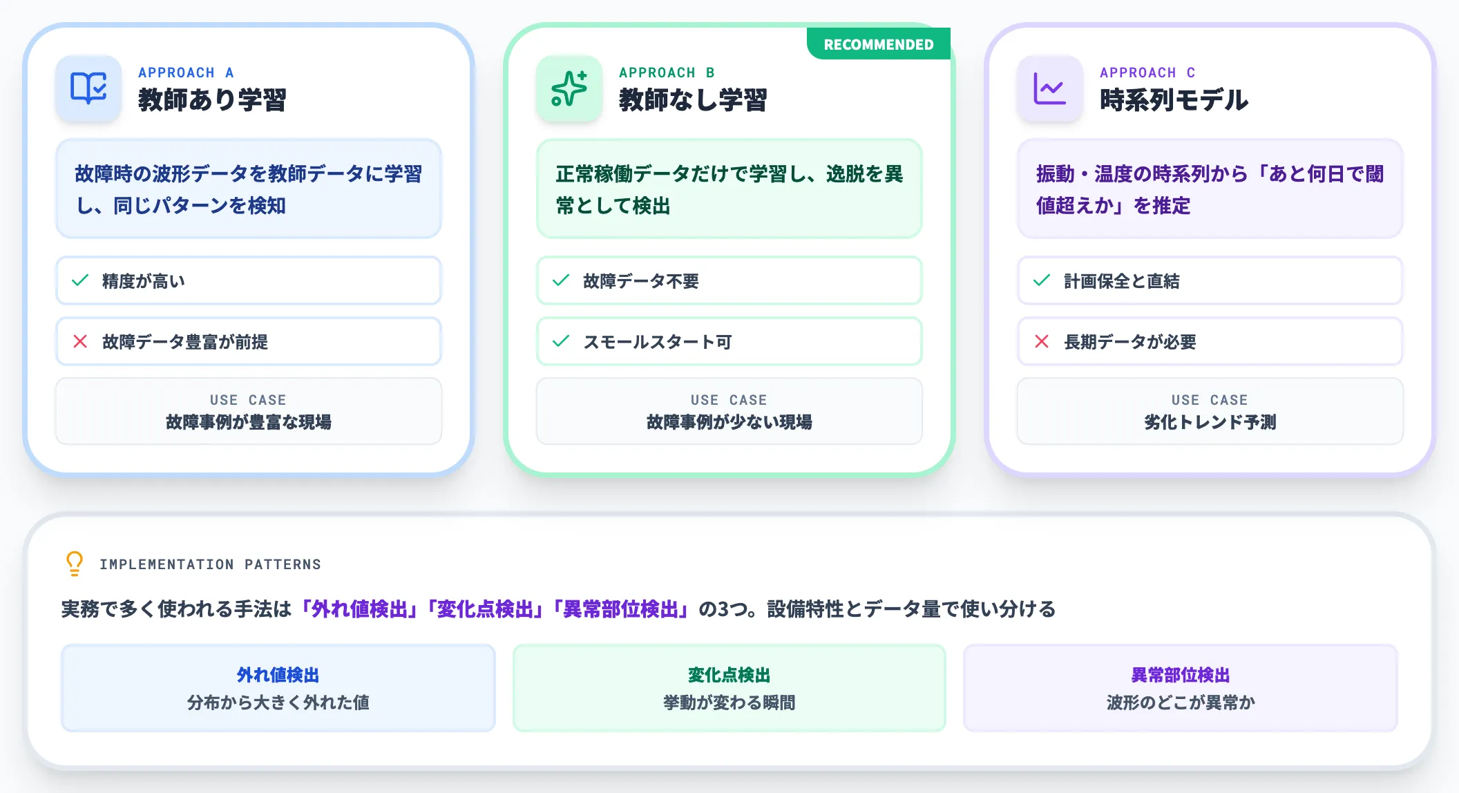 AI解析（学習・予兆検知）