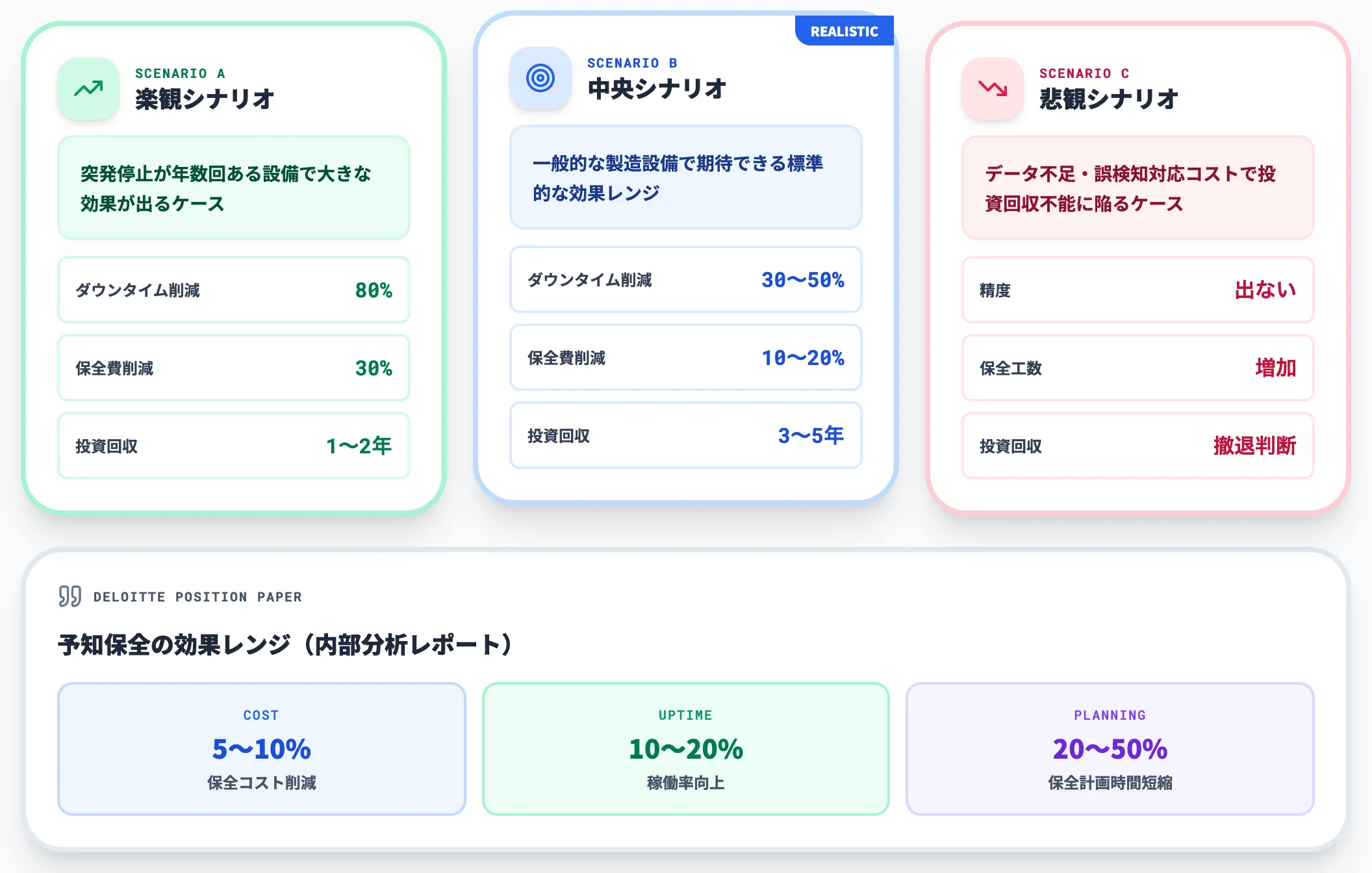 ROI試算の3シナリオ