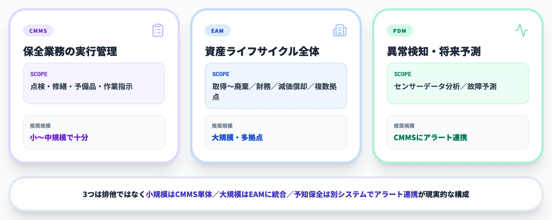 CMMS・EAM・予知保全の違い