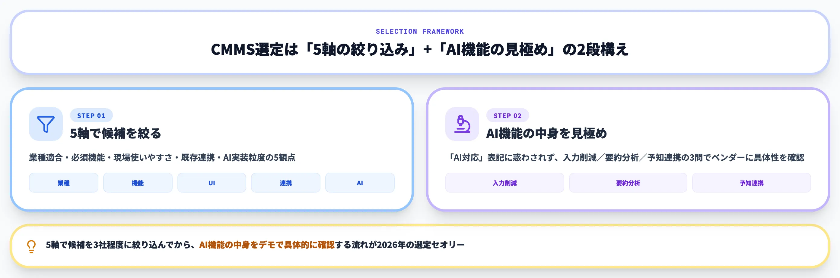CMMS選定の全体像