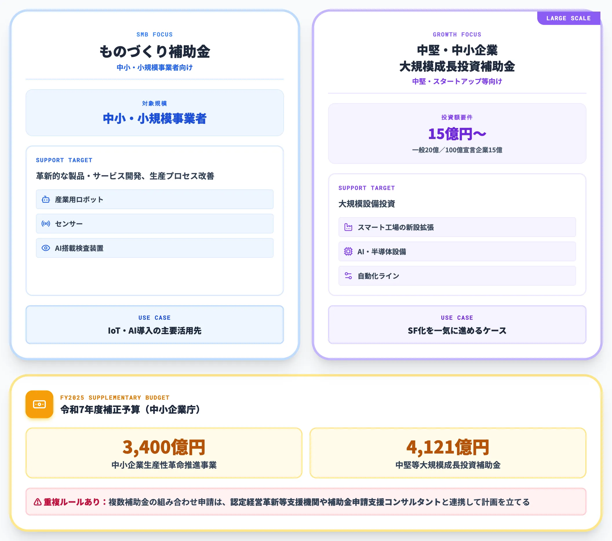 ものづくり補助金と大規模成長投資補助金