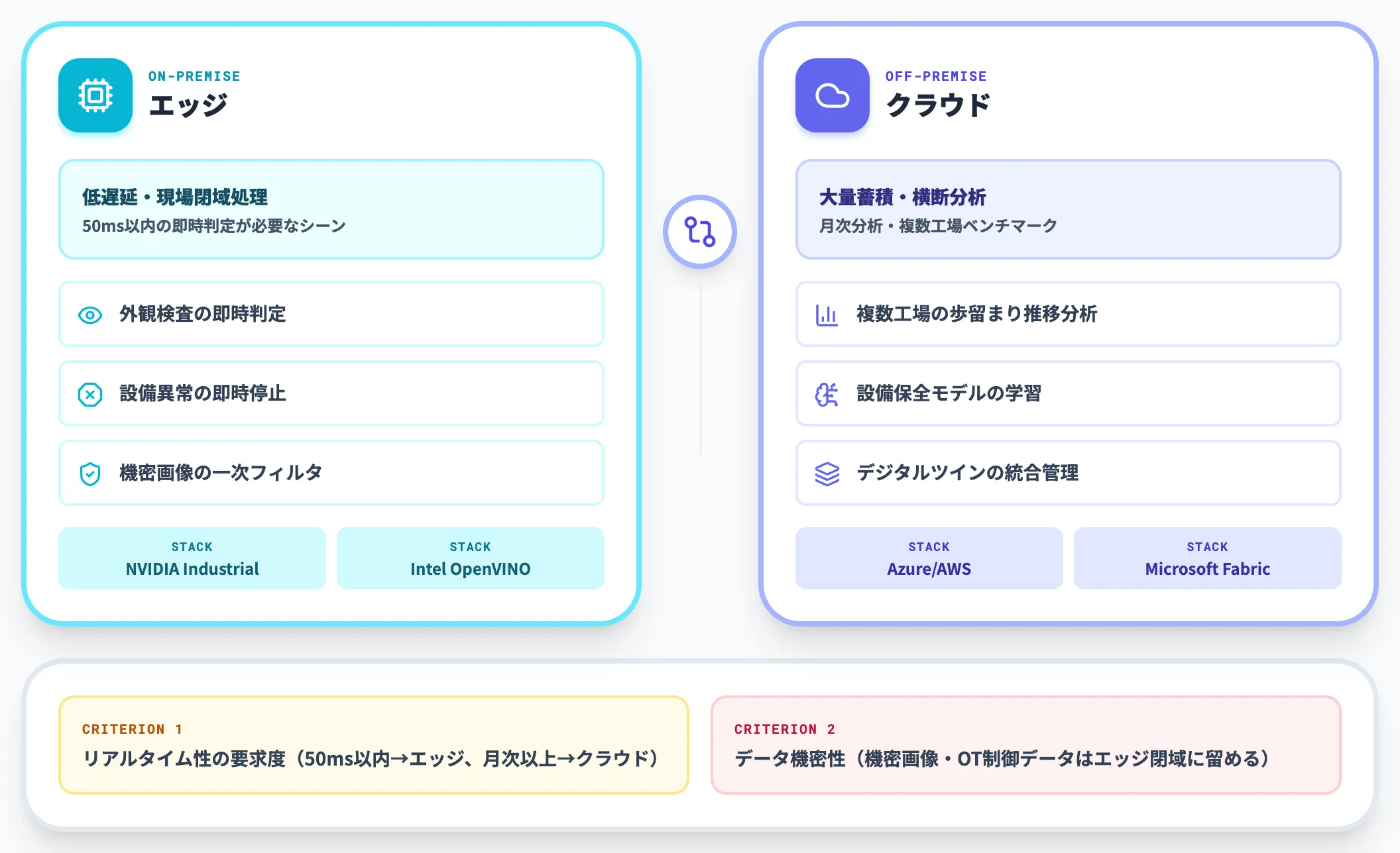 エッジとクラウドの役割分担