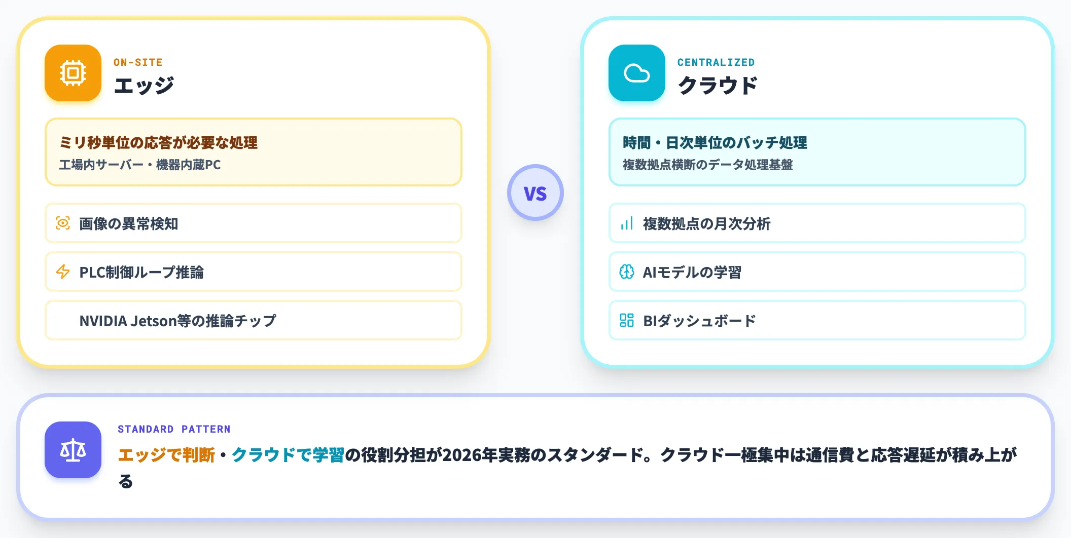 エッジ・クラウドの役割分担