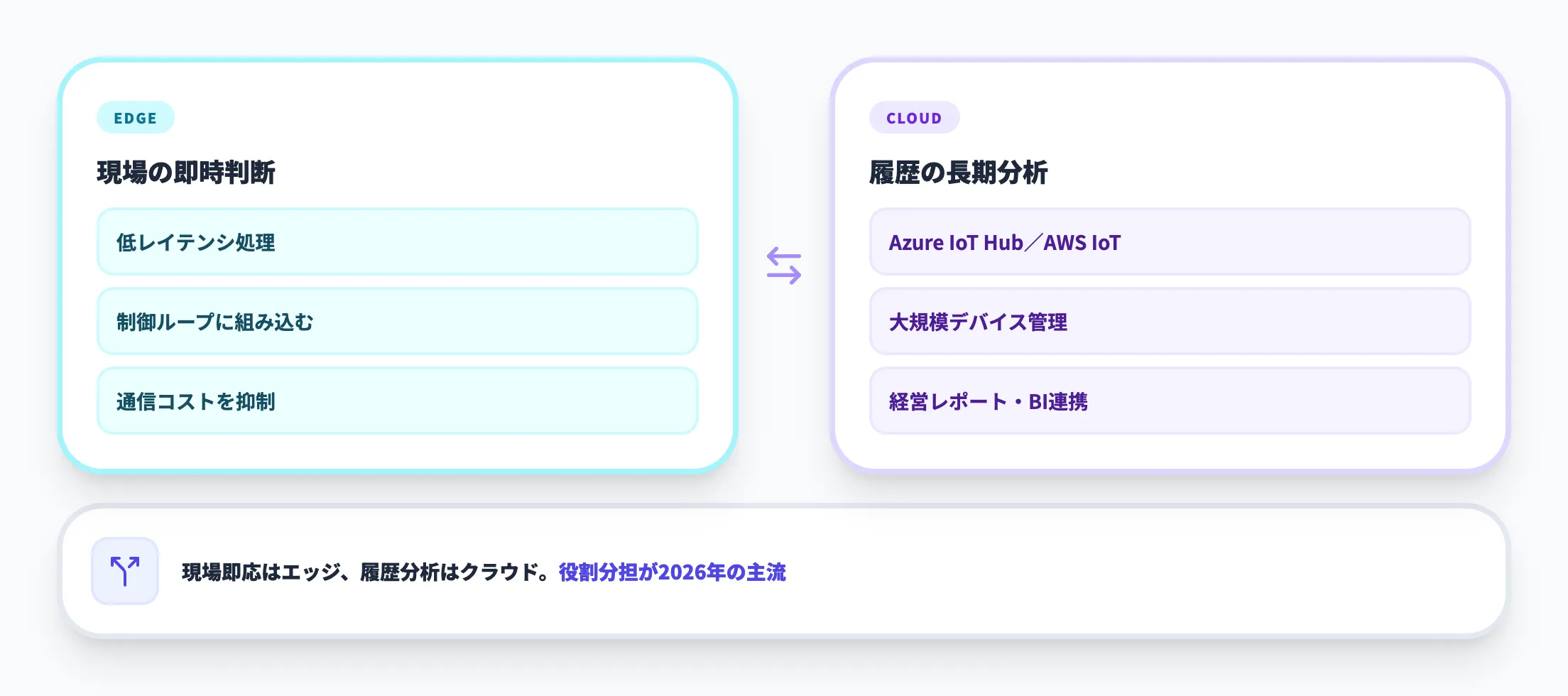 エッジ/クラウド