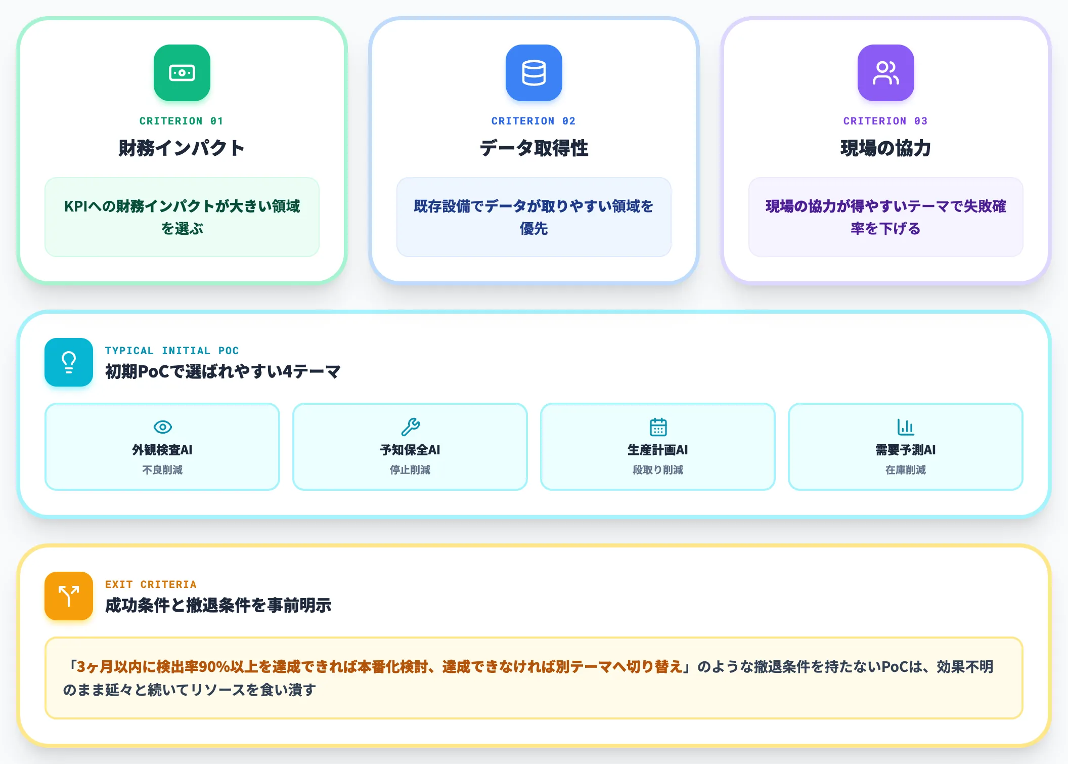ステップ2 テーマ選定とPoC設計