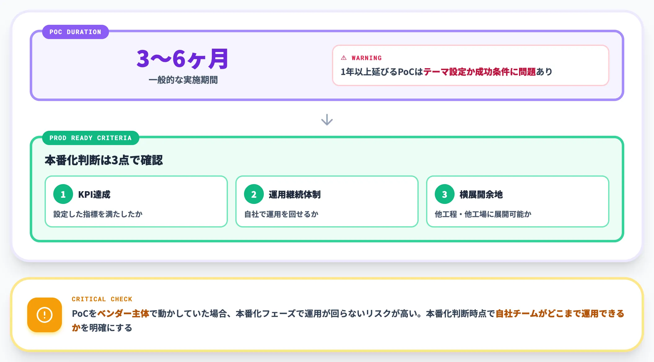 ステップ3 PoC実施と本番化判断