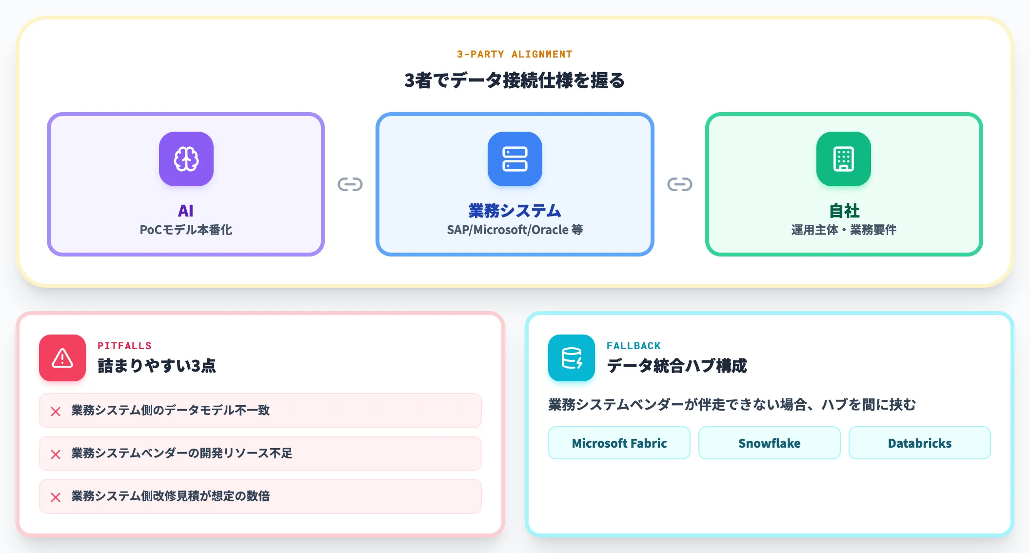 ステップ4 本番化と業務システム連携
