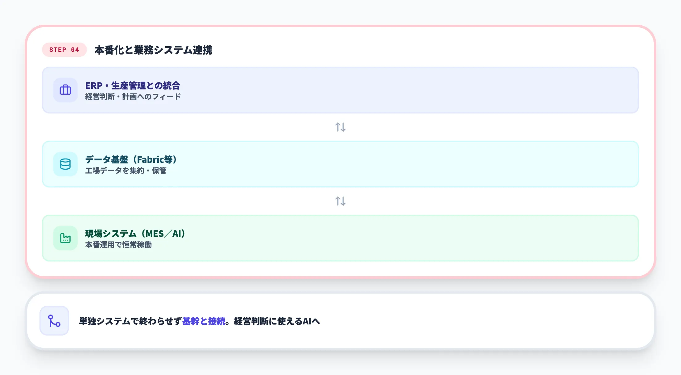 ステップ4:本番化と業務システム連携